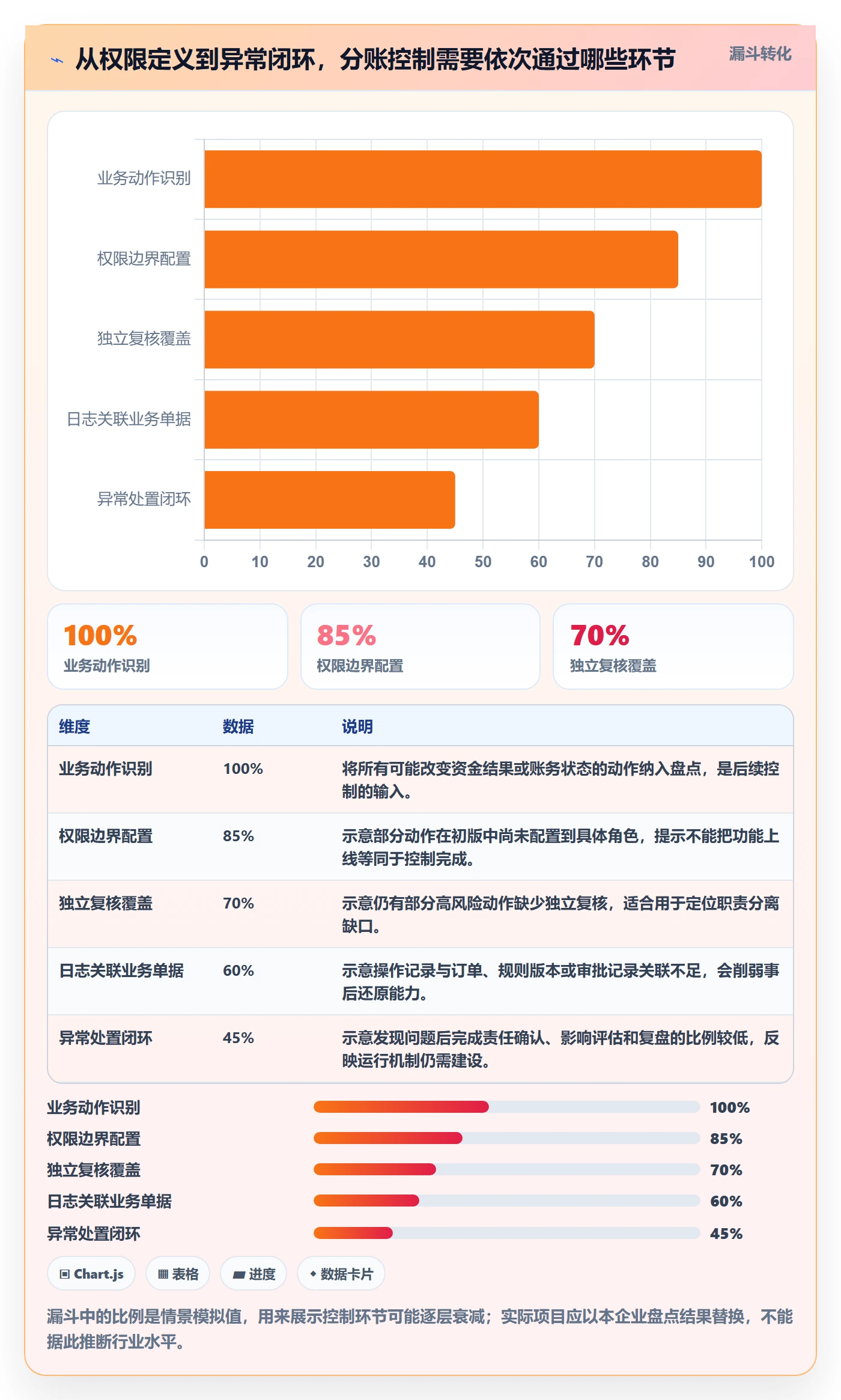 分账系统从0到1：权限风控的指标体系与操作要点