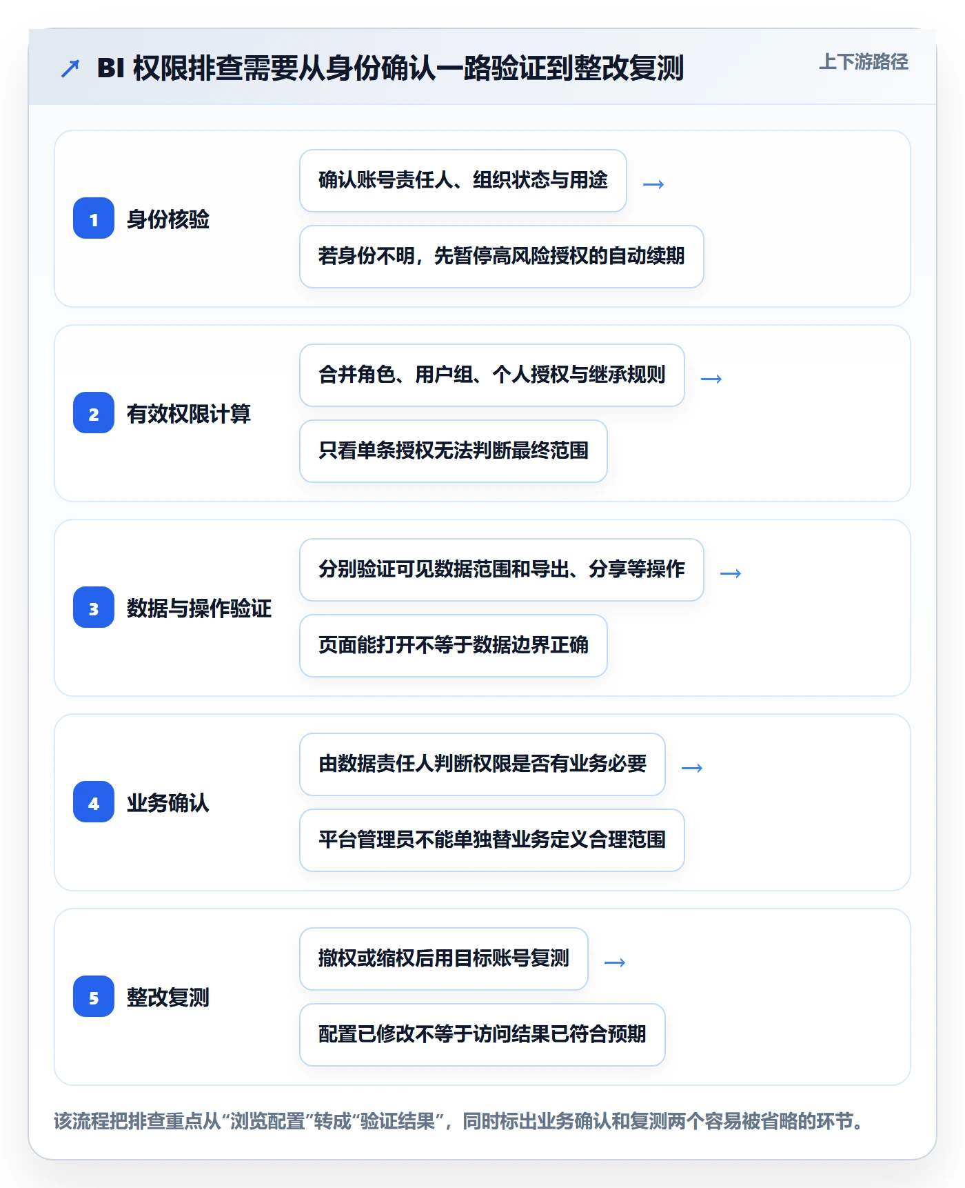 bi 平台实用方法：围绕权限体系建立风险排查