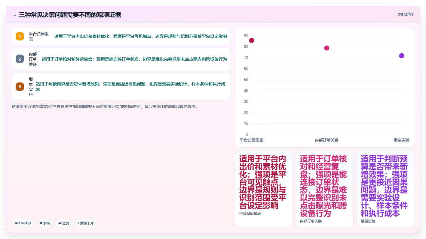 电商数据运营避坑指南：渠道归因环节的流程设计要注意什么
