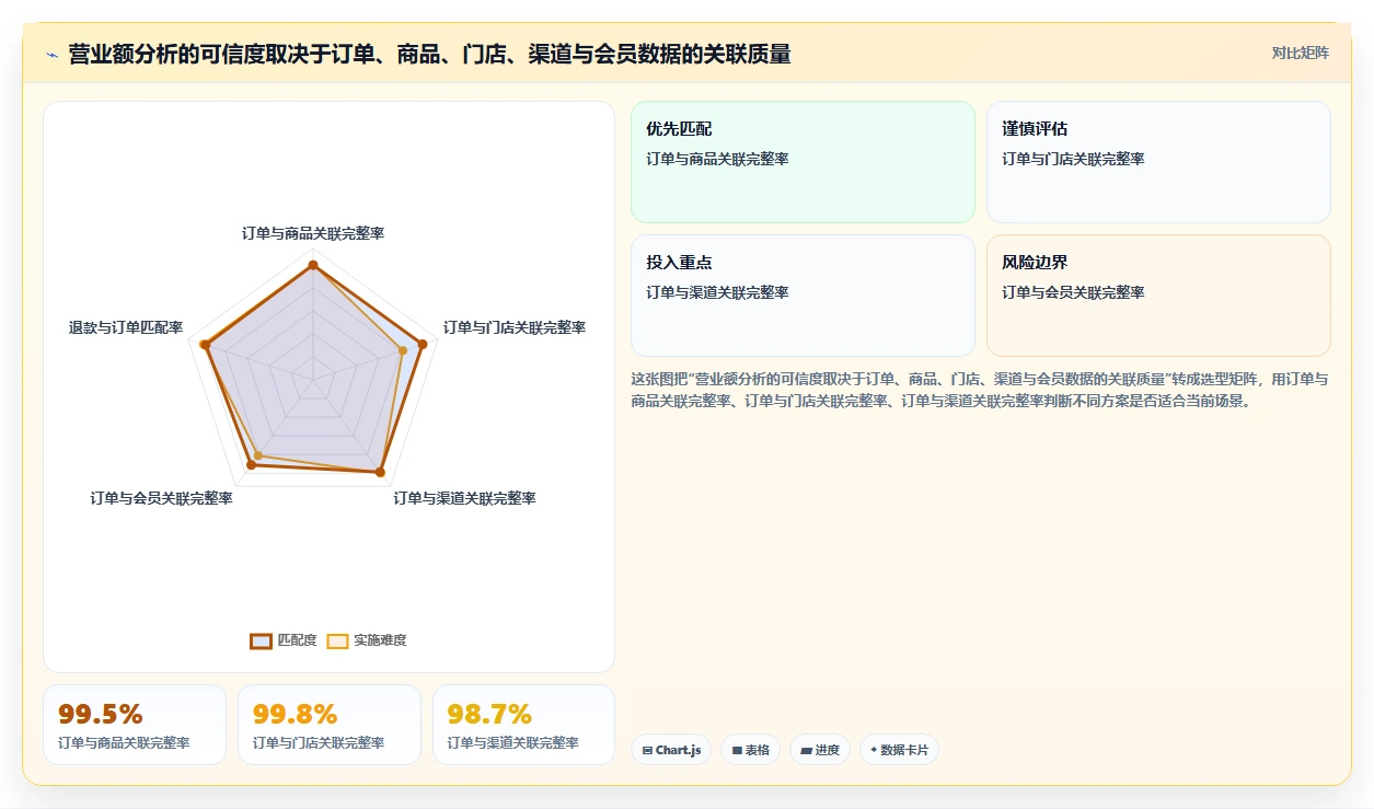 营业额分析：运营主管场景拆解：异常排查如何做到快速看懂经营