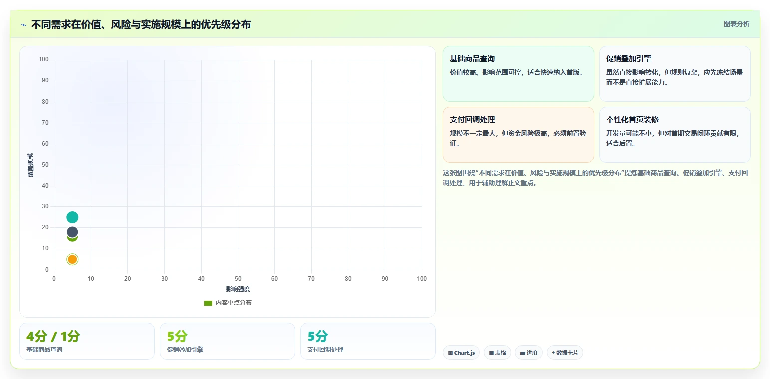 电商系统开发：项目经理实施建议：围绕需求梳理稳步提升缩短交付周期