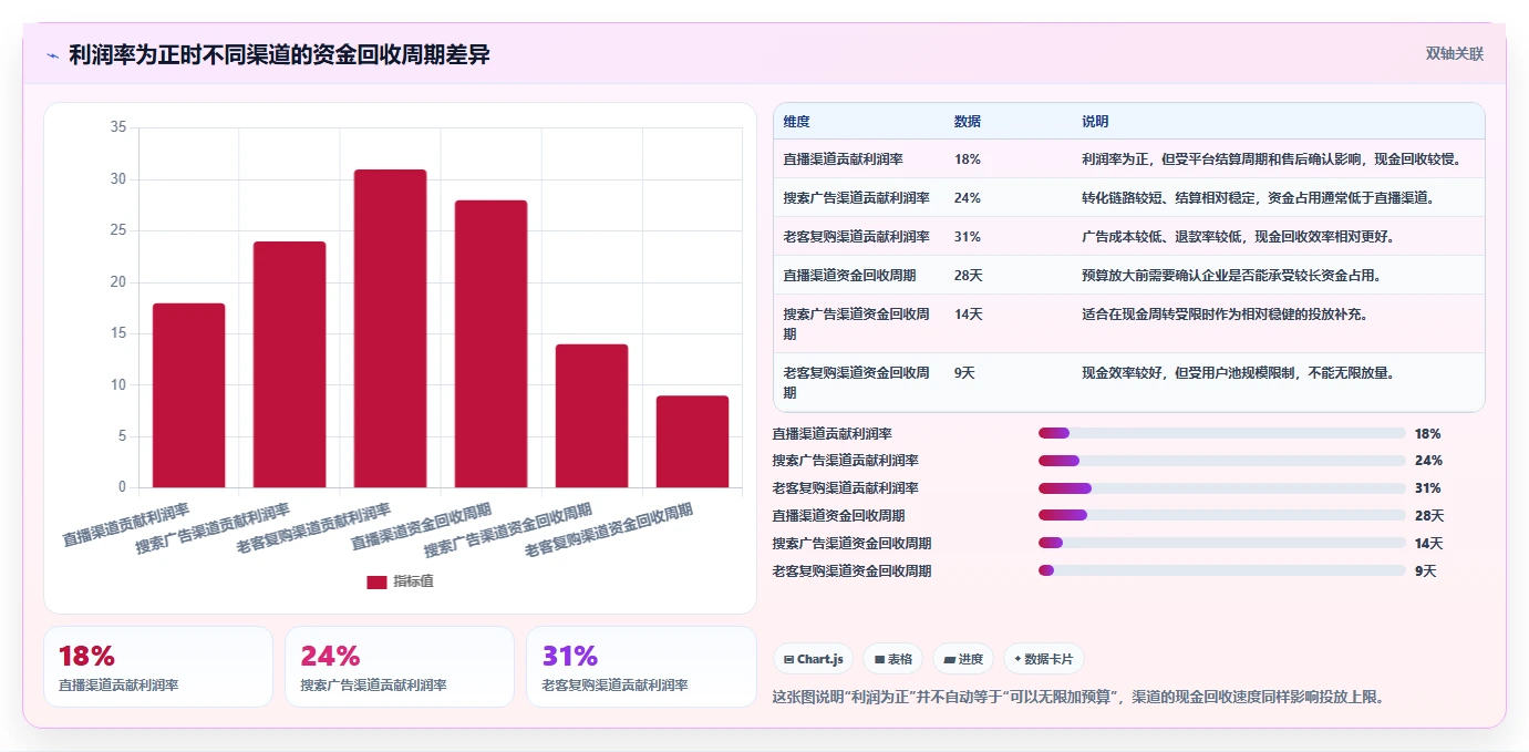 电商利润计算：投放人员新手问答：销售收入做不好会出现哪些渠道难比较