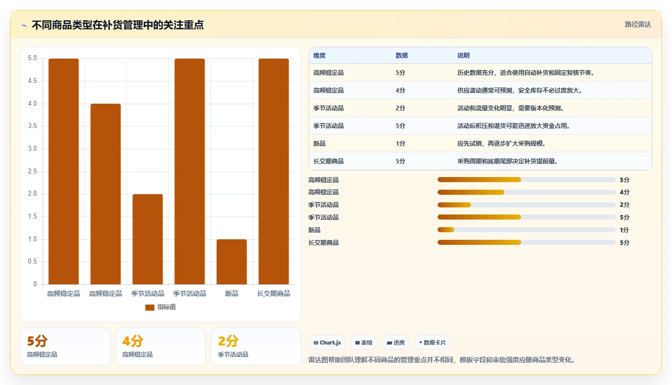 电商库存管理模板：围绕补货计划开展团队协同
