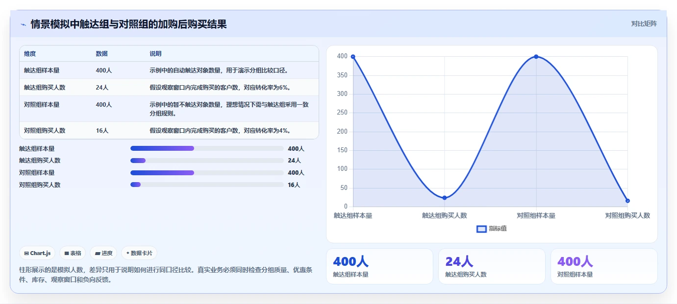 电商crm系统怎么落地？从自动营销讲清入门指南