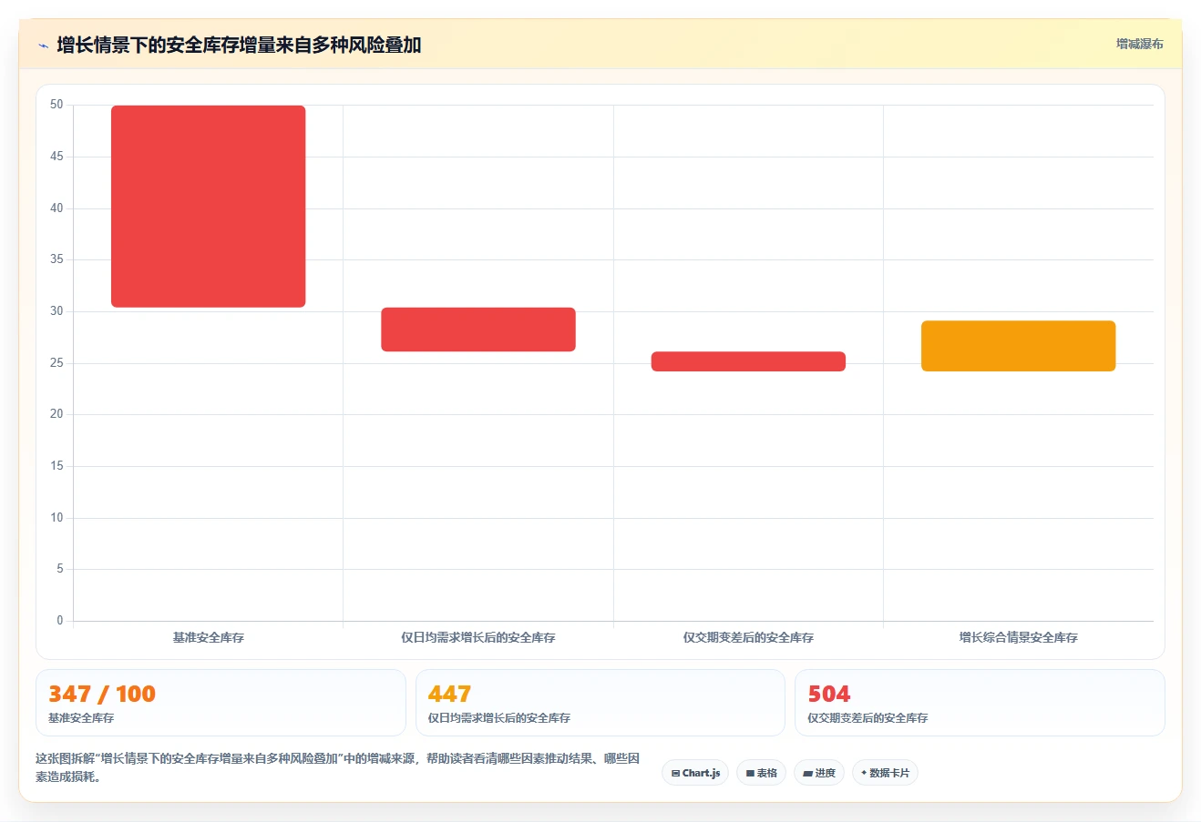 仓库安全库存管理管理要点：安全库存公式的增长策略如何设计