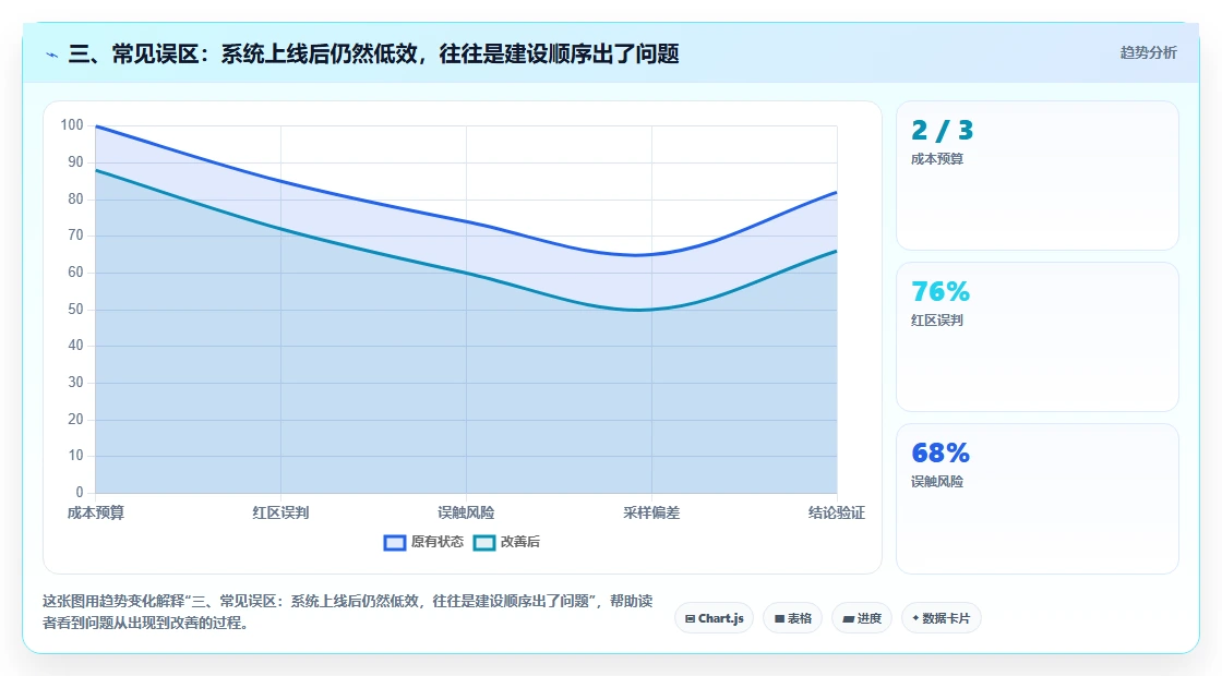 三、常见误区：系统上线后仍然低效，往往是建设顺序出了问题