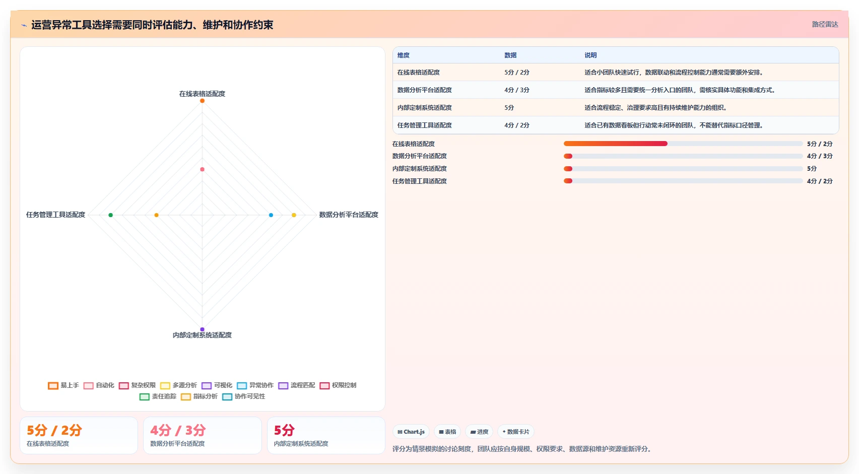 运营数据管理模板：围绕异常诊断开展效率提升