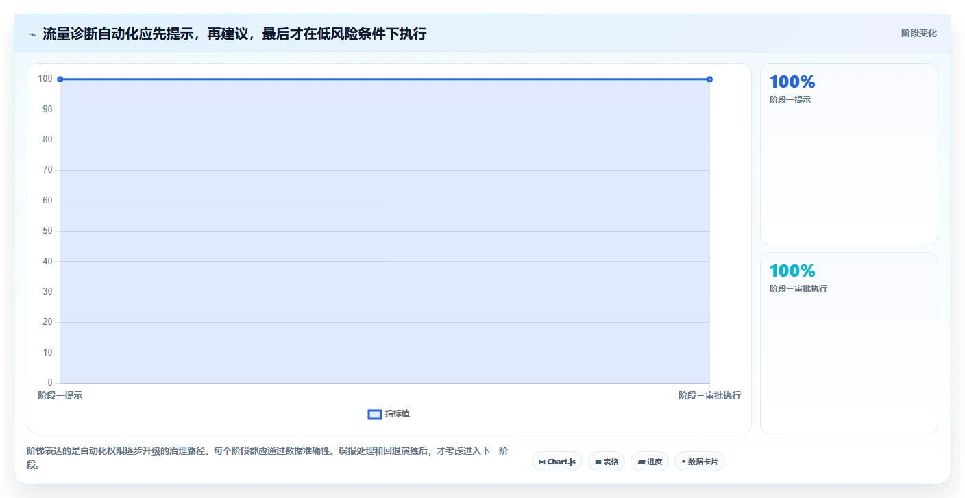店铺运营包括哪些方面自动化方案:流量运营从哪里开始