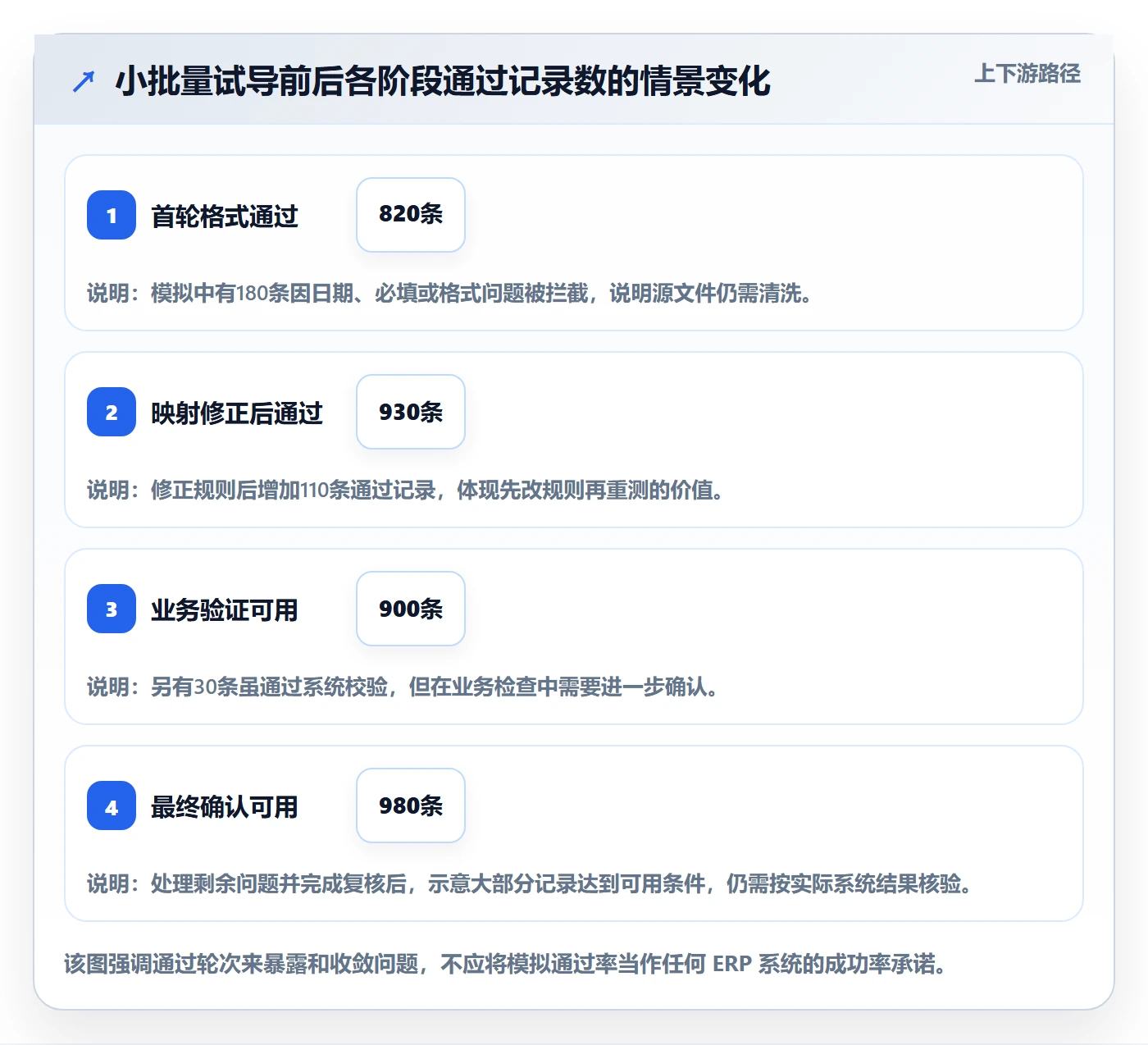 erp数据录入实施路径：批量导入如何完成日常管理