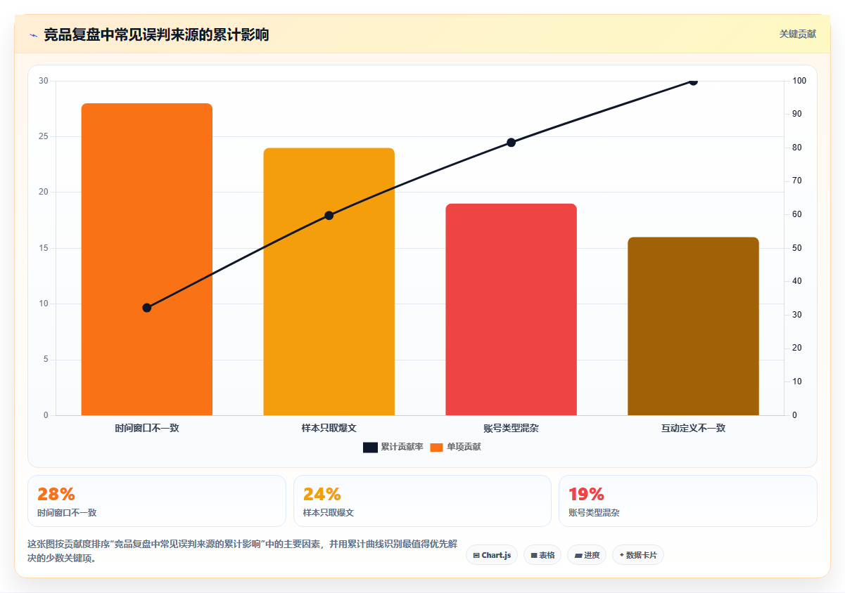 小红书数据分析：内容运营风险清单：竞品研究最需警惕的复盘口径混乱