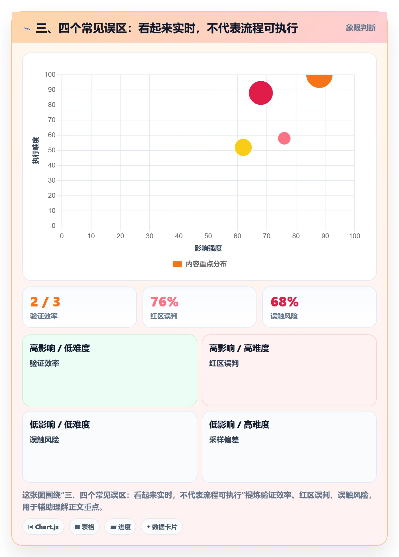 三、四个常见误区：看起来实时，不代表流程可执行