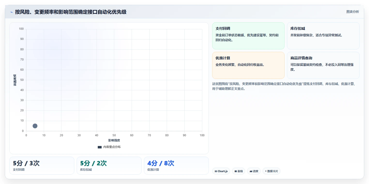 电商系统开发：技术负责人管理升级：接口联调如何支撑降低长期成本