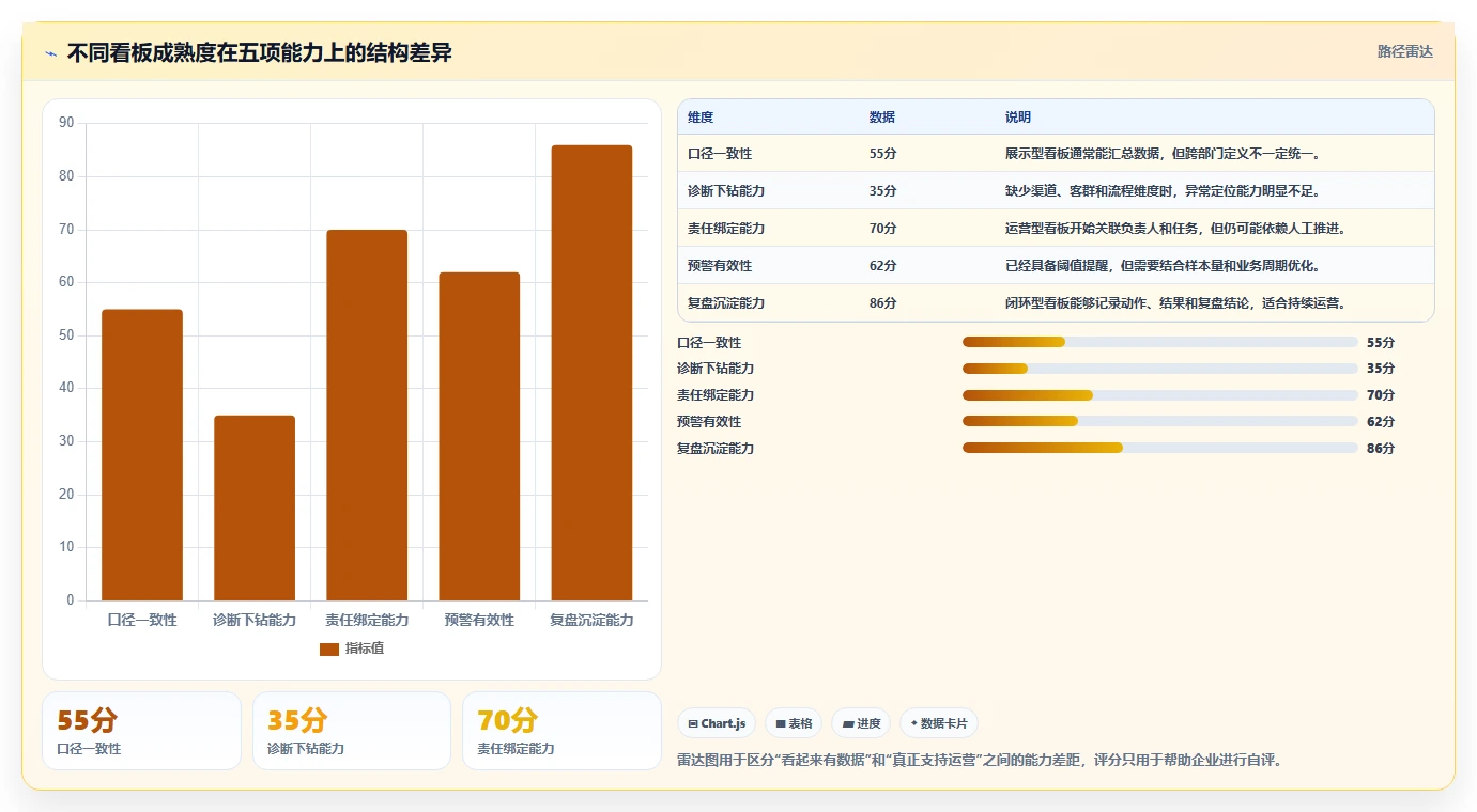 运营管理平台基础课：数据看板相关的精细化运营一次讲透