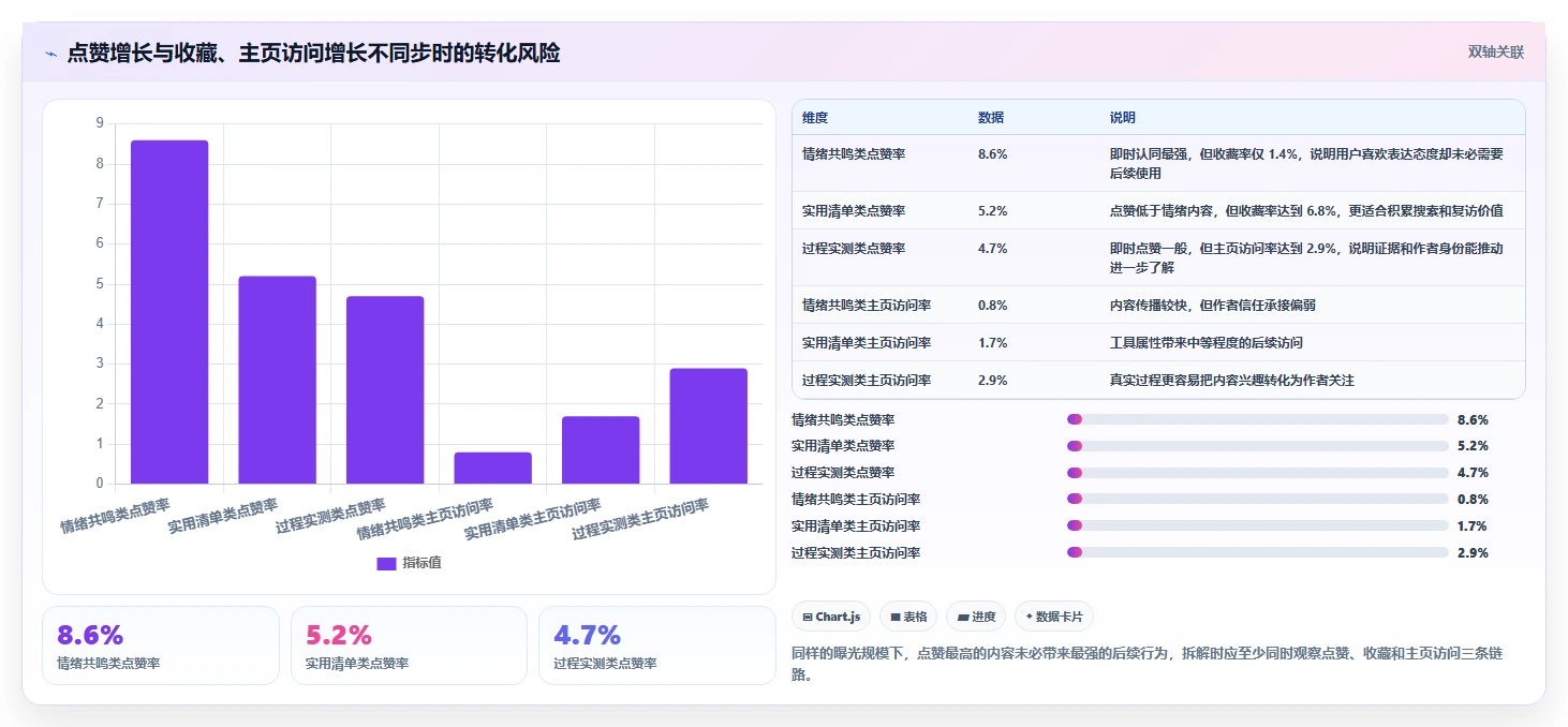小红书数据分析：博主避坑指南：做爆文拆解时别忽略竞品变化快