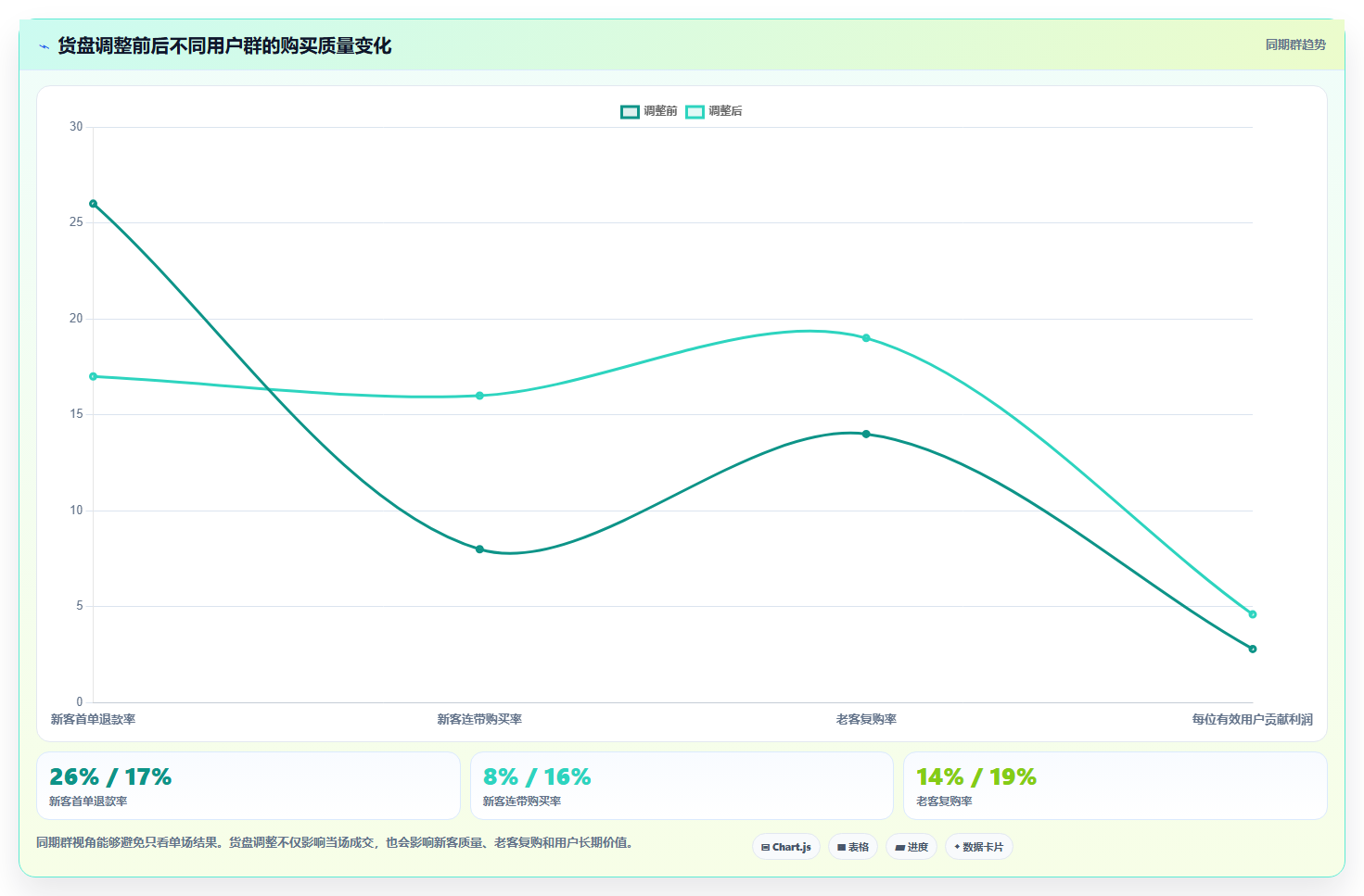 直播数据复盘：直播负责人成本视角：场观趋势如何避免货盘结构差