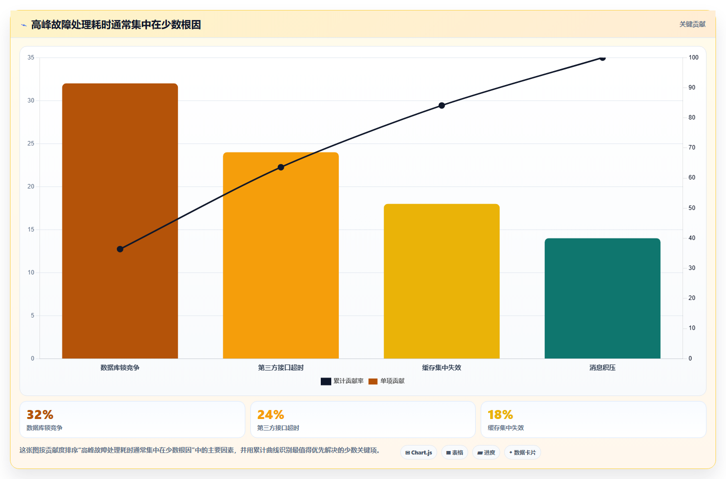 电商系统开发：企业管理层管理方法：把技术选型转化为保障高峰性能