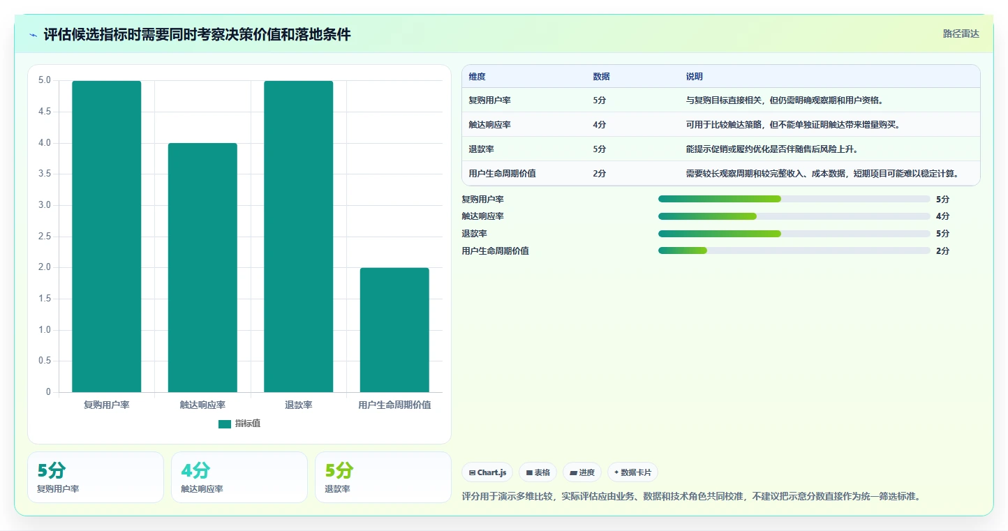 运营数据规划方法：指标口径与选型方法如何衔接
