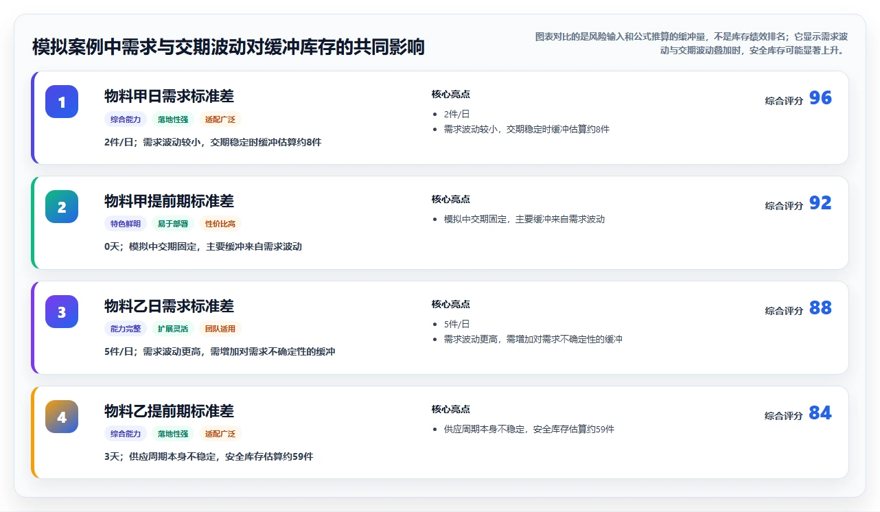仓库安全库存管理管理模板：围绕需求波动开展新手避坑