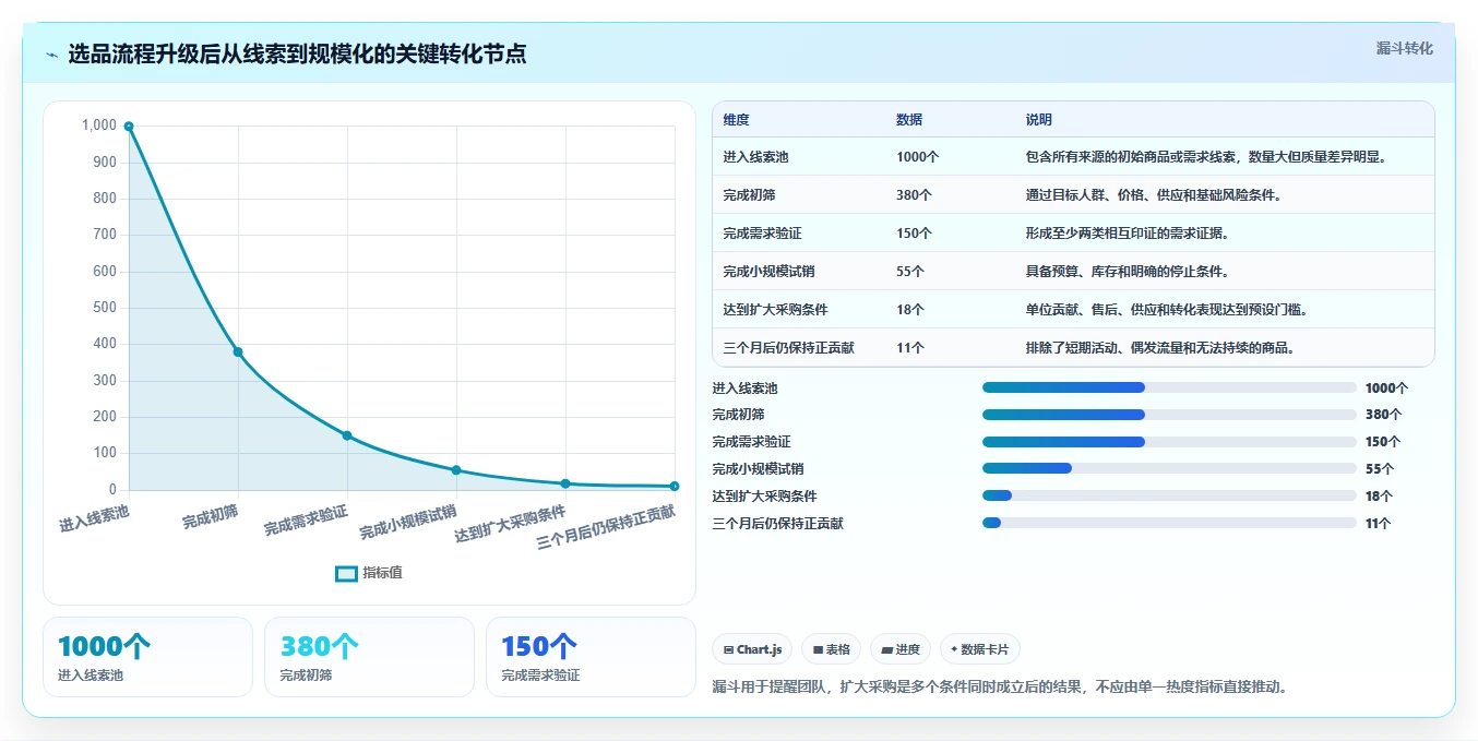 运营工具升级方案：用流程设计改善选品分析