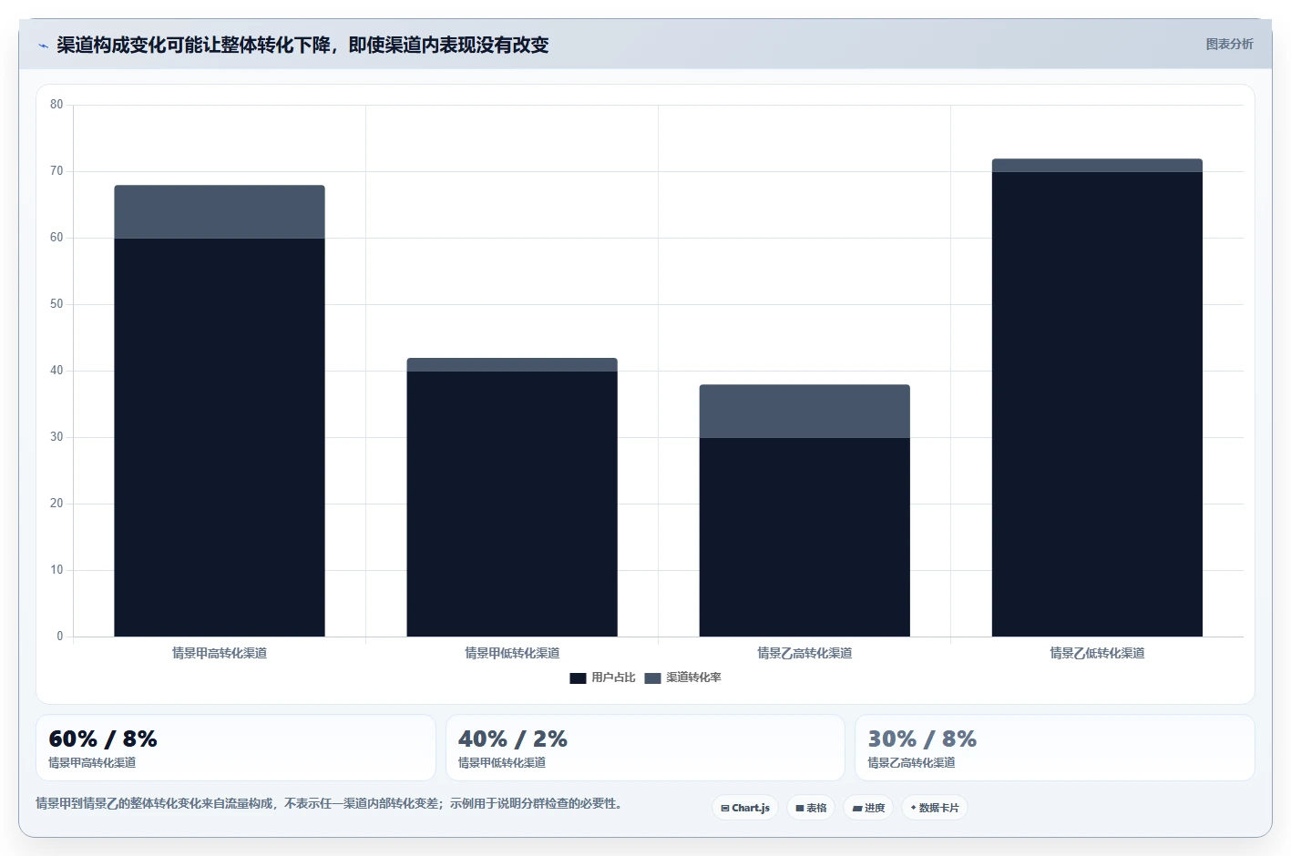 运营数据避坑指南：转化漏斗环节的系统搭建要注意什么