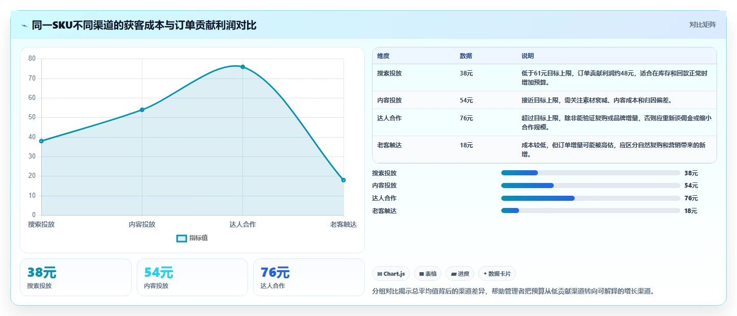 电商利润计算：品牌商家决策指南：面对预算凭感觉如何兼顾降低亏损风险