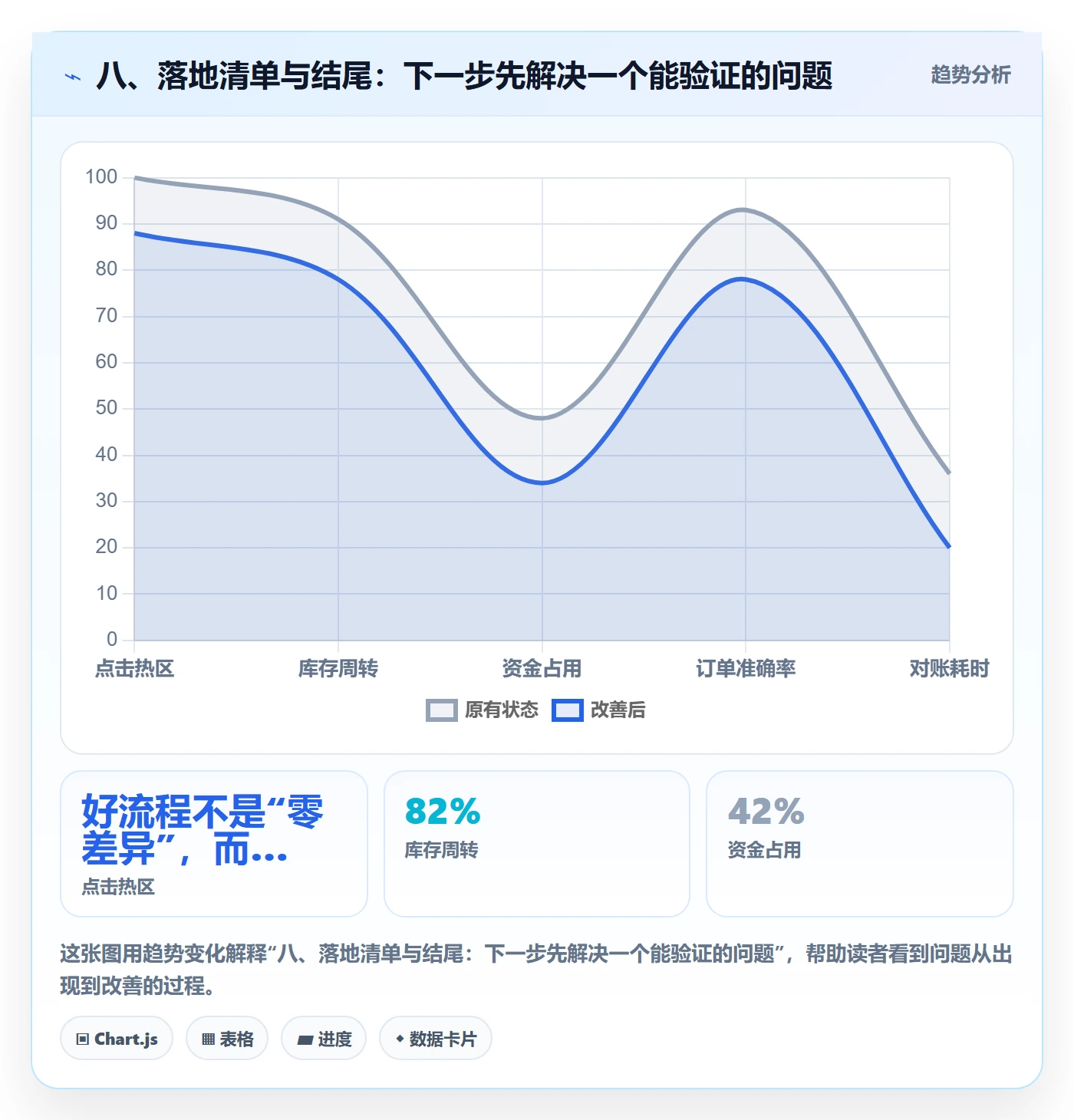 八、落地清单与结尾：下一步先解决一个能验证的问题