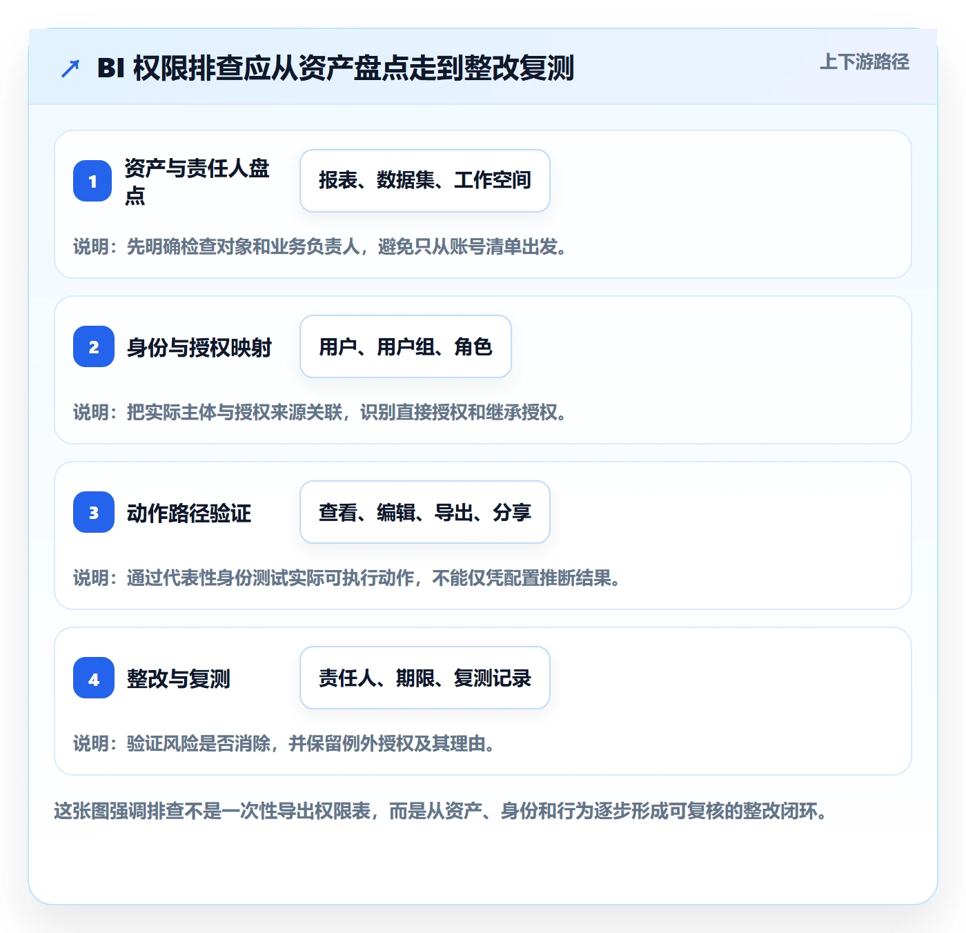 bi 平台优化清单：权限体系与风险排查的关键动作