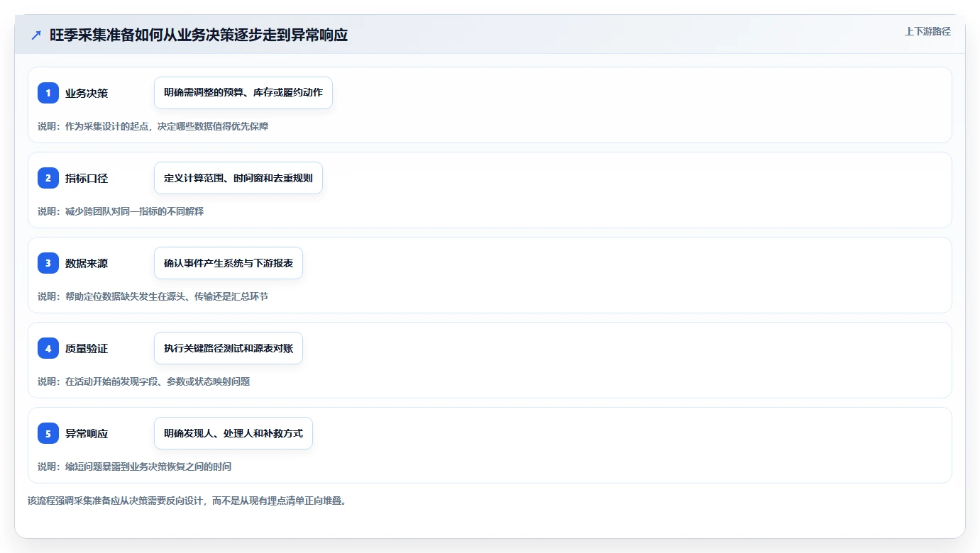 运营数据管理要点：数据采集的旺季准备如何设计