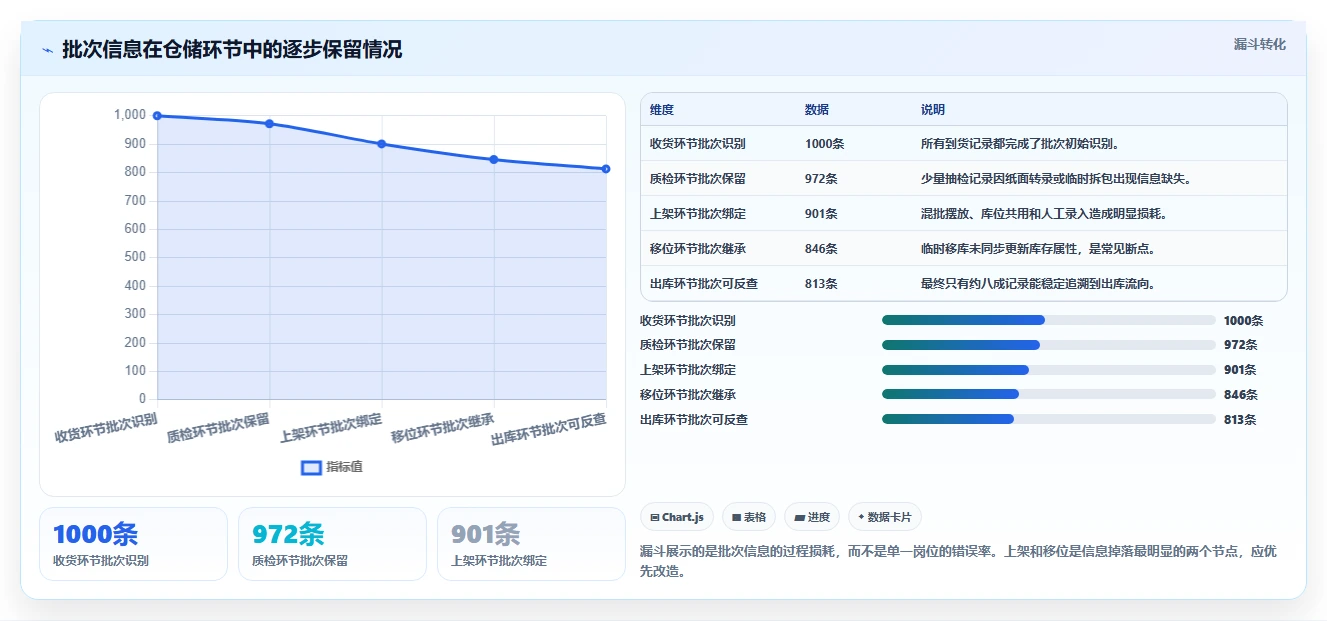 库存出入库：运营团队评估框架：上架管理是否真正带来规范批次追踪