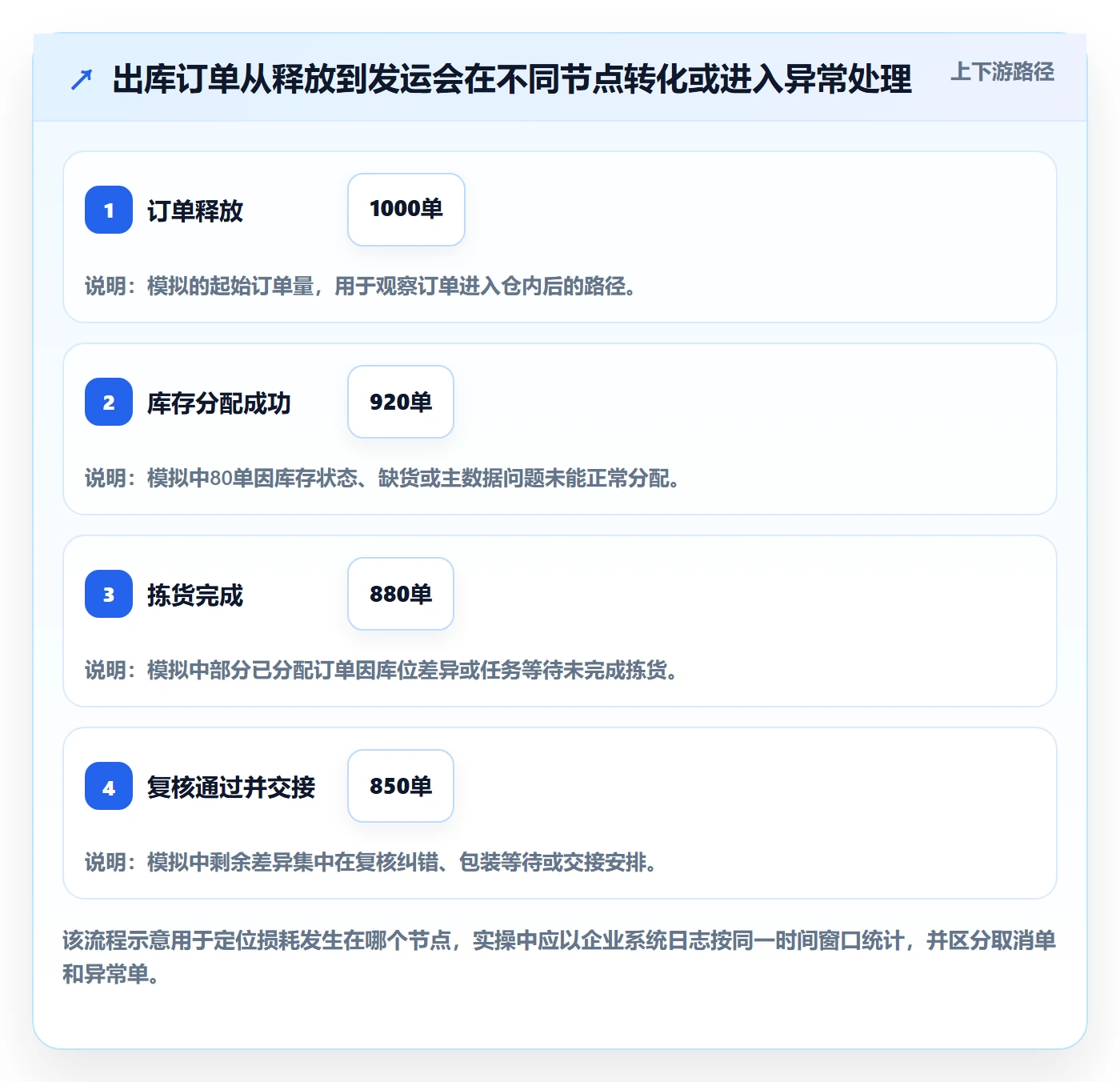 库存管理系统规划方法：出入库流程与旺季准备如何衔接