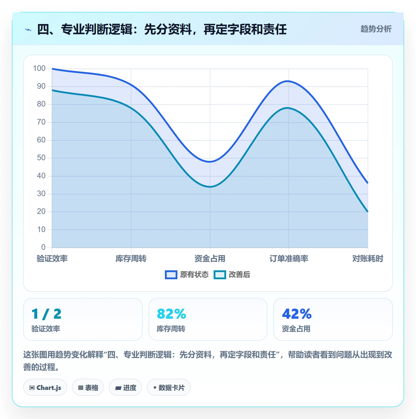 四、专业判断逻辑：先分资料，再定字段和责任