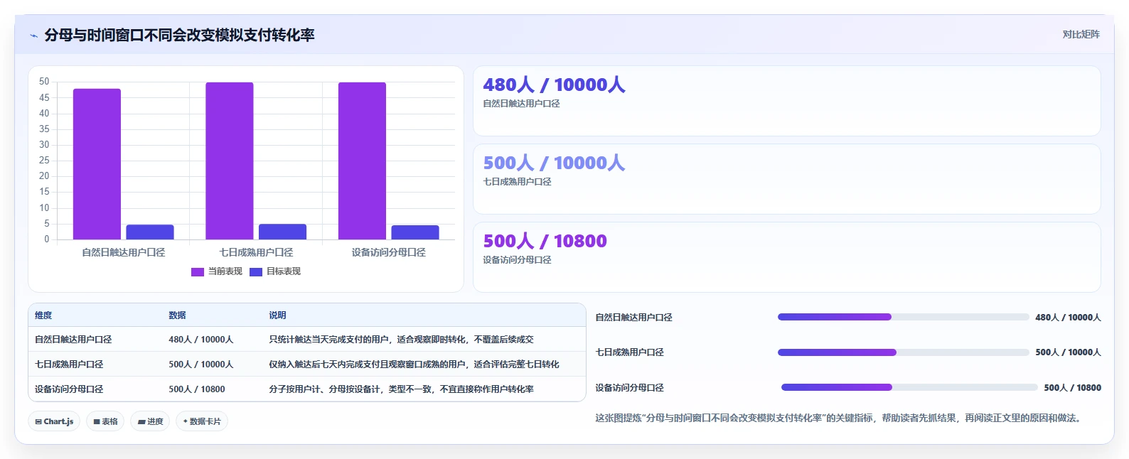 运营数据基础课：指标口径相关的常见误区一次讲透