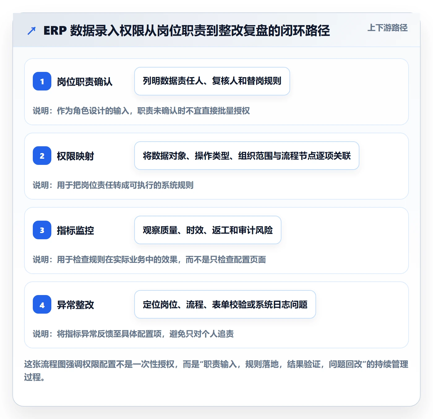 erp数据录入配置指南：权限分工需要哪些指标体系设置