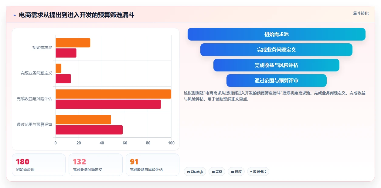 电商系统开发：产品经理最佳实践：需求评审怎样稳步实现控制开发预算