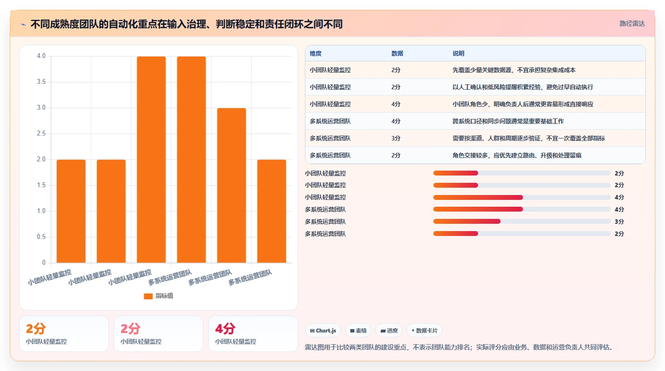 运营数据实施路径：趋势分析如何完成自动化方案