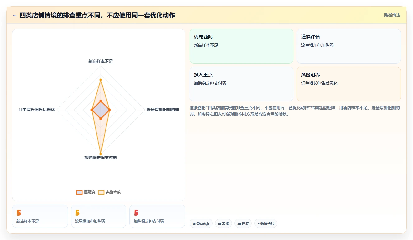 如何运营好一个店铺实践指南:转化优化的常见误区怎样更有效