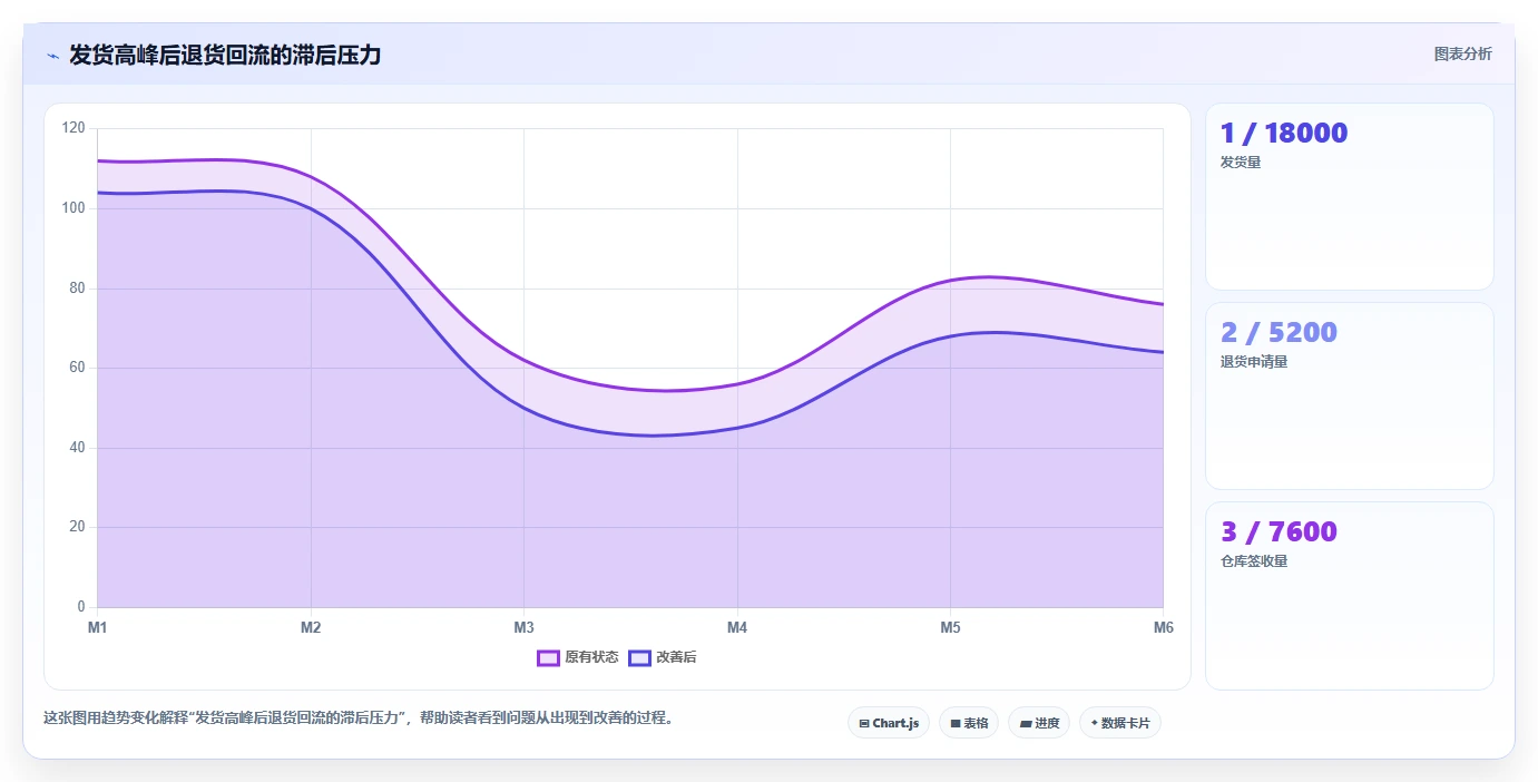电商仓储管理：运营团队常见误区：流程改造为什么总遇到退货难追
