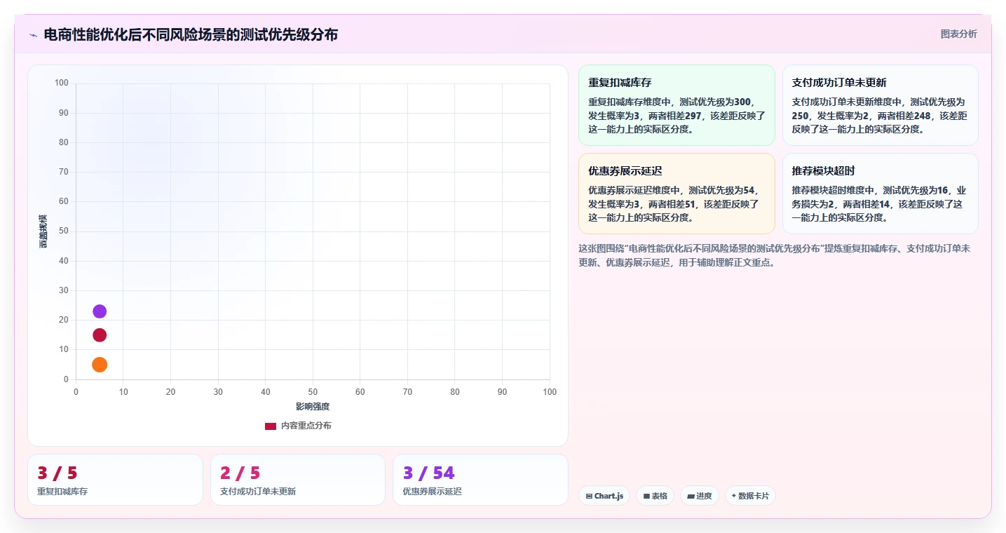 电商系统开发：项目经理快速排查：性能优化为何会导致测试不充分