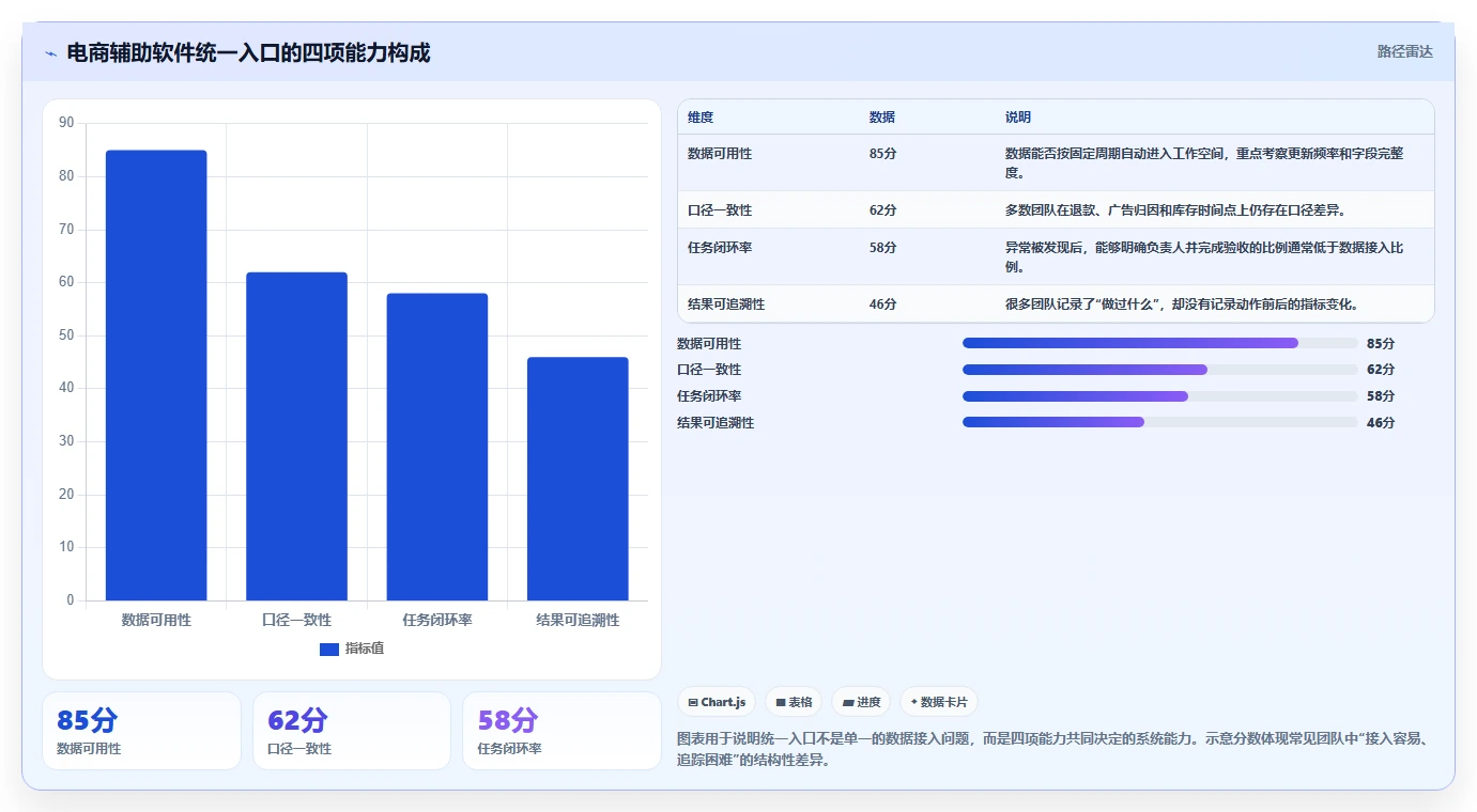 电商辅助软件：运营助理评估框架：团队协作是否真正带来统一数据入口