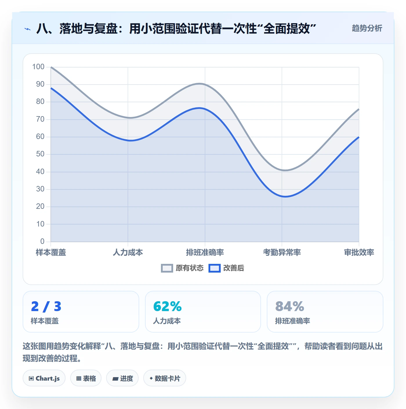 八、落地与复盘：用小范围验证代替一次性“全面提效”