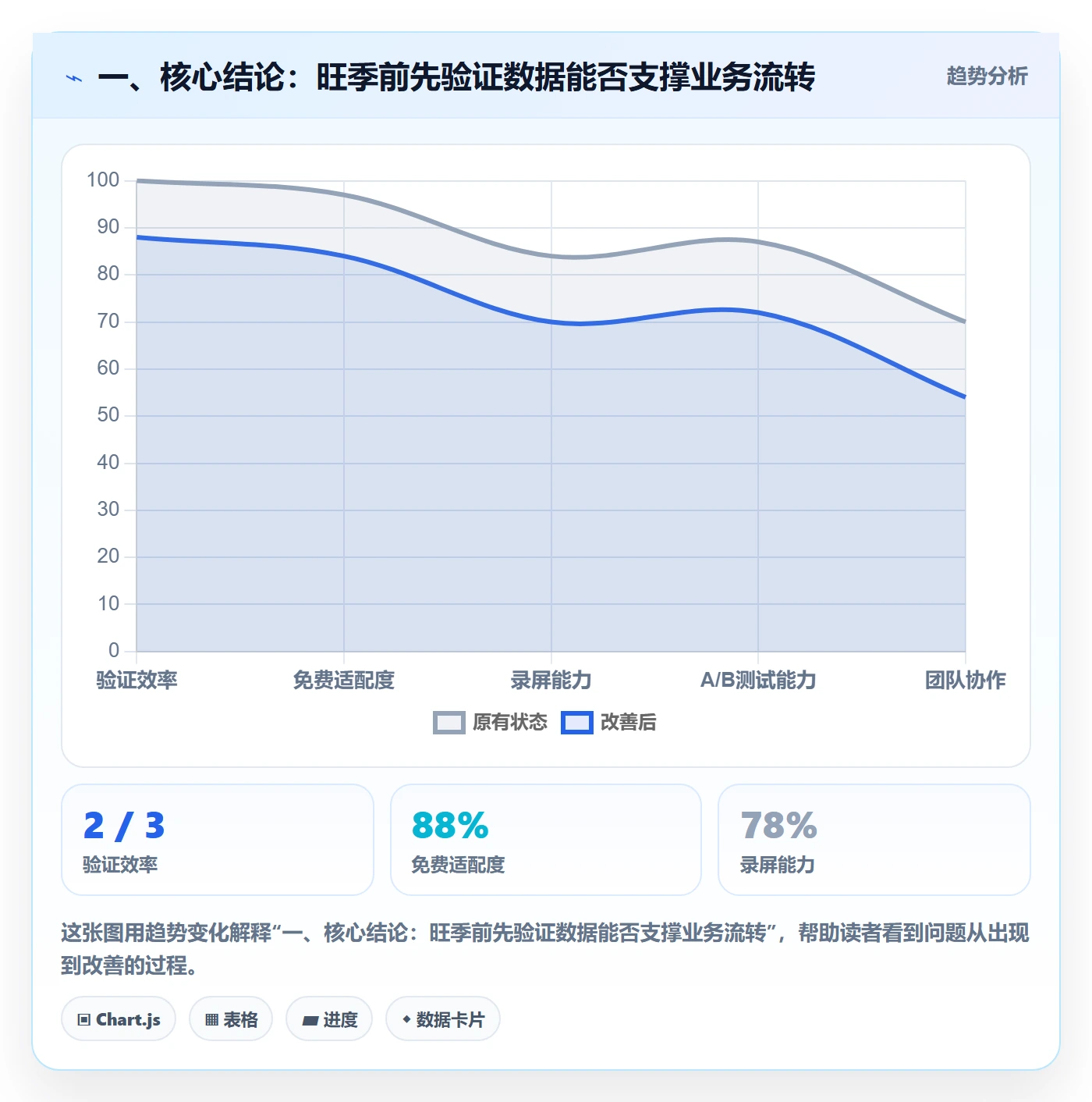 一、核心结论：旺季前先验证数据能否支撑业务流转