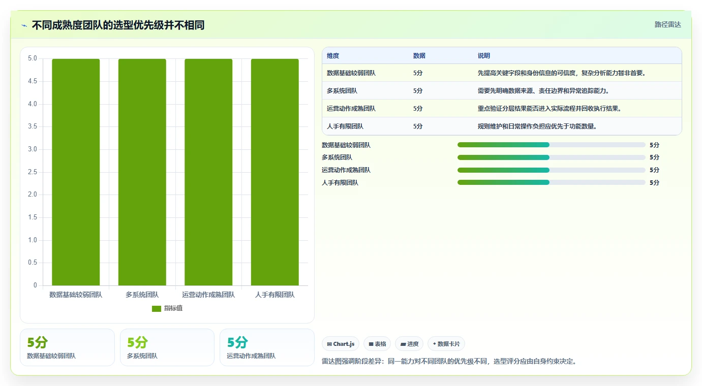 运营数据怎么管？以用户分层为核心的选型方法方案