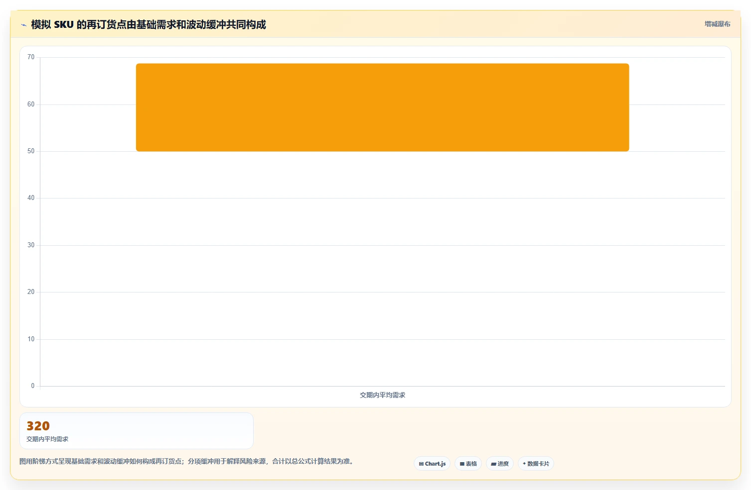 仓库安全库存管理数据方法：用安全库存公式支撑落地案例判断