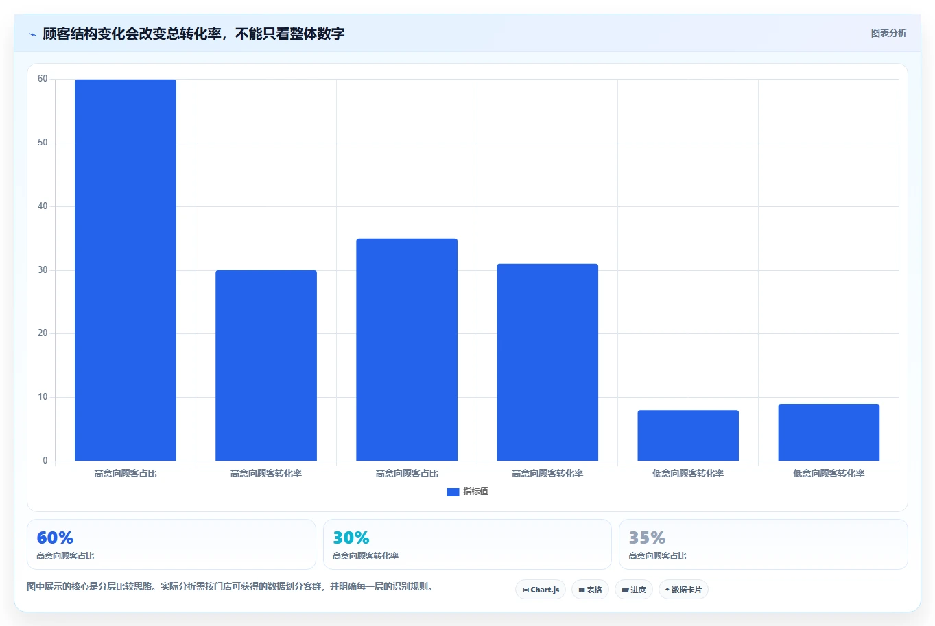 如何运营好一个店铺实施路径：转化优化如何完成多店经营
