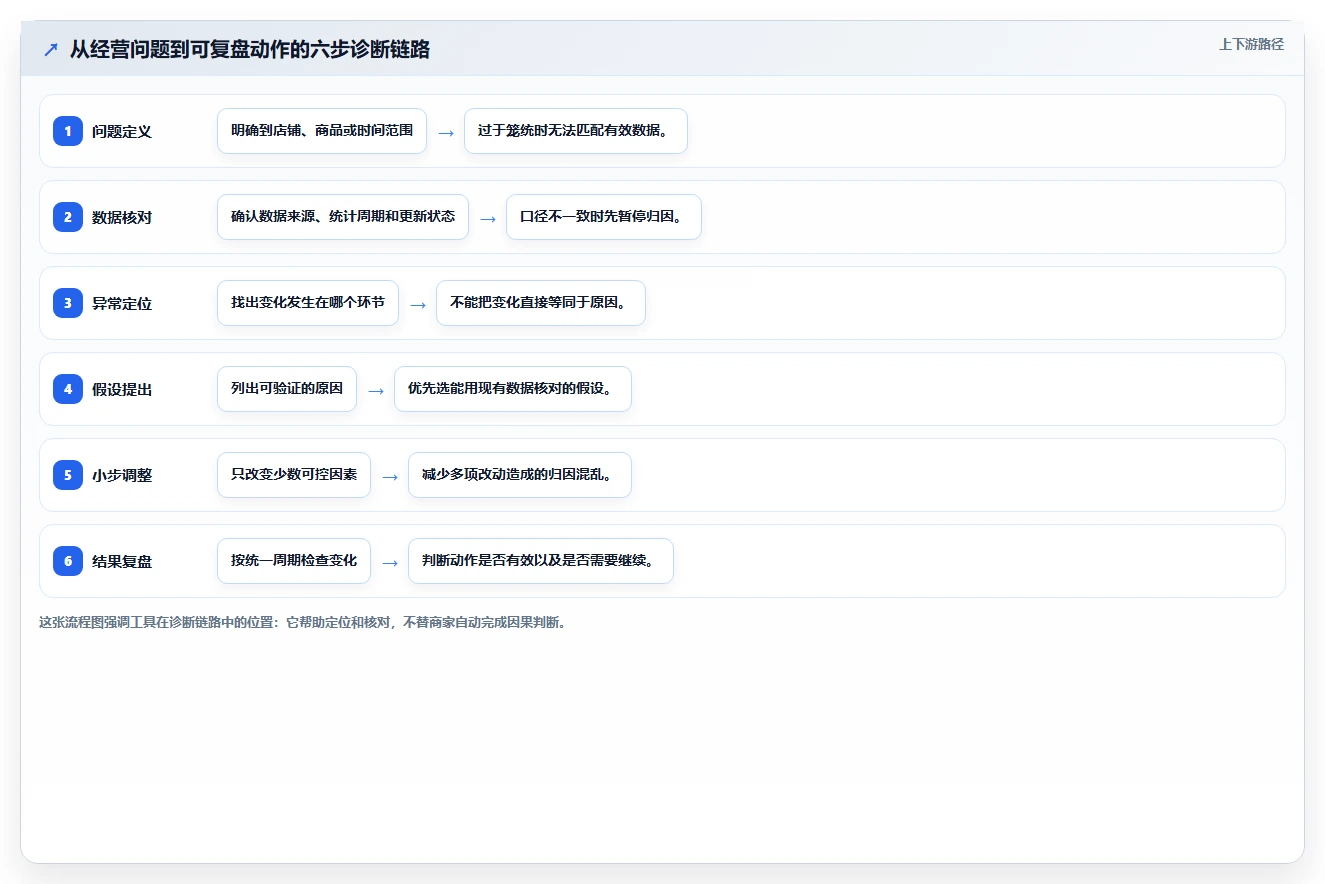 想做好拼多多数据分析工具免费，先掌握工具对比中的店铺诊断