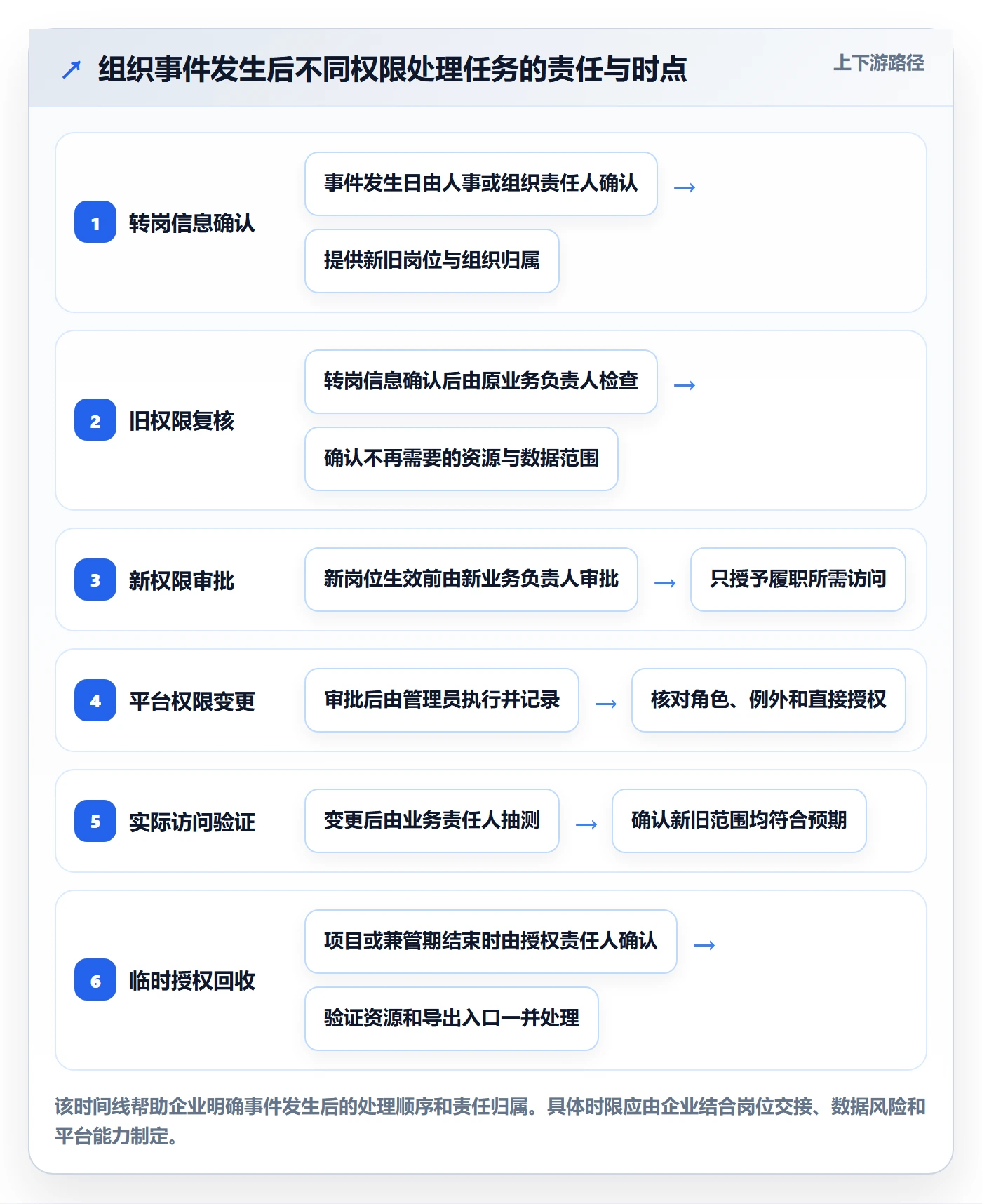 bi 平台能力清单：精细化运营需要覆盖哪些权限体系事项