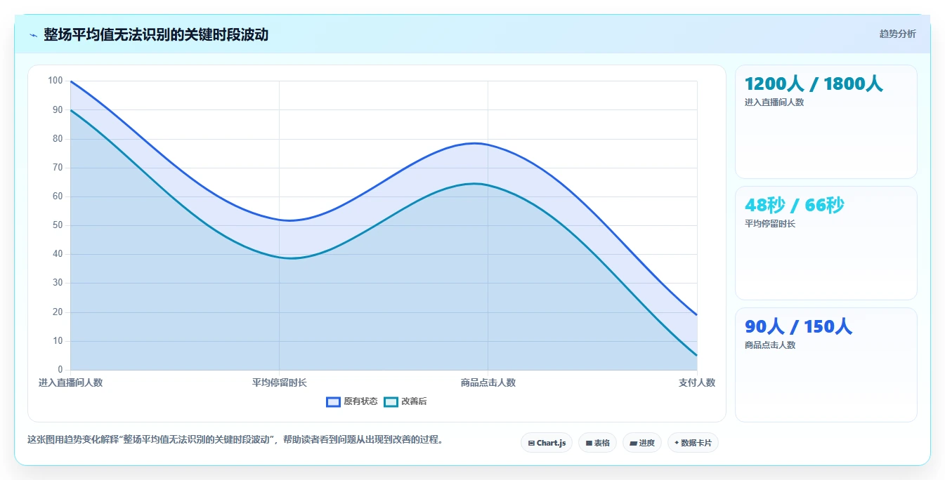 直播数据复盘：场控管理升级：大促直播如何支撑形成改进清单
