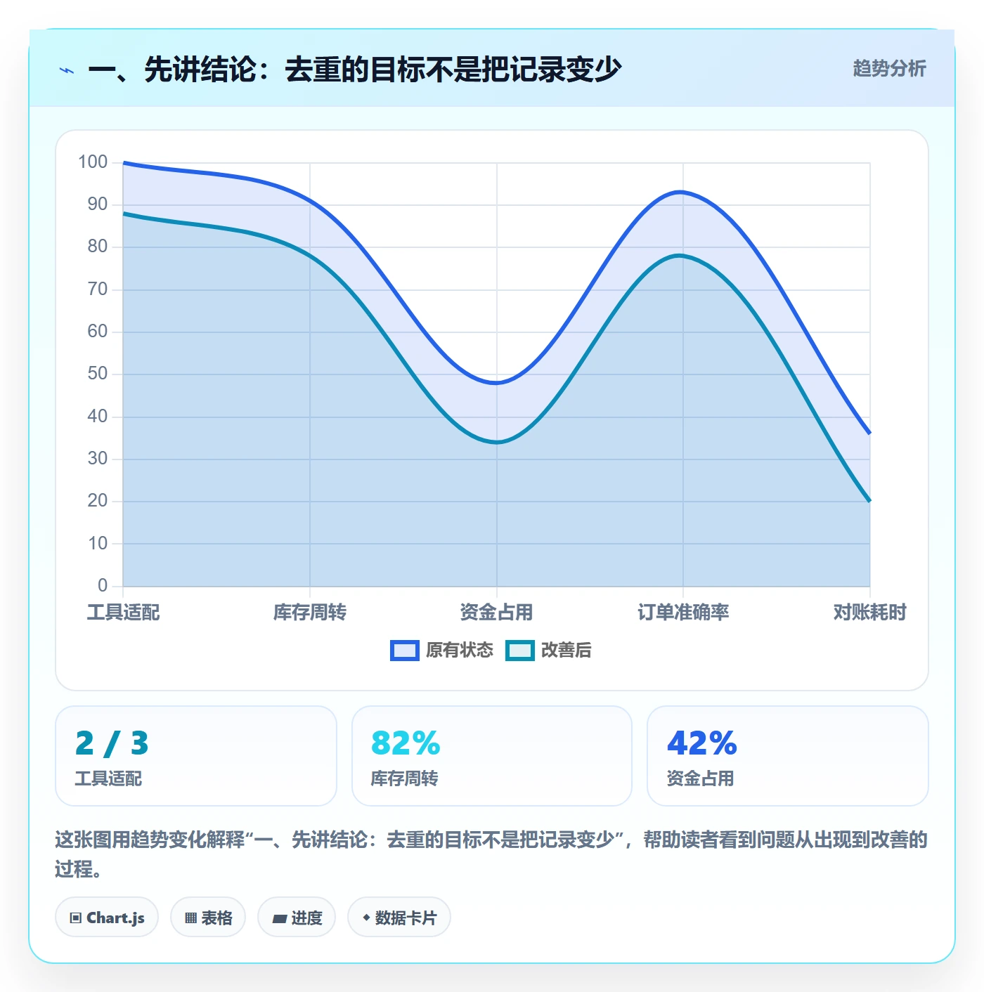 一、先讲结论：去重的目标不是把记录变少