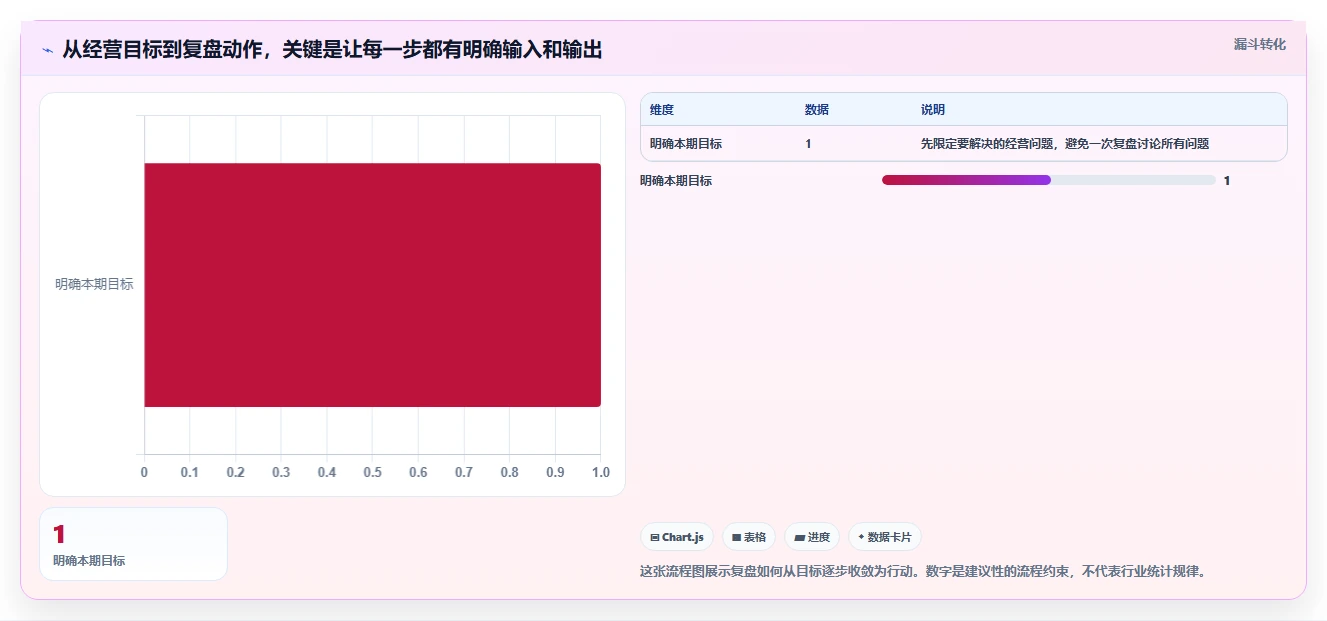如何运营好一个店铺执行标准：数据复盘环节如何体现中小商家