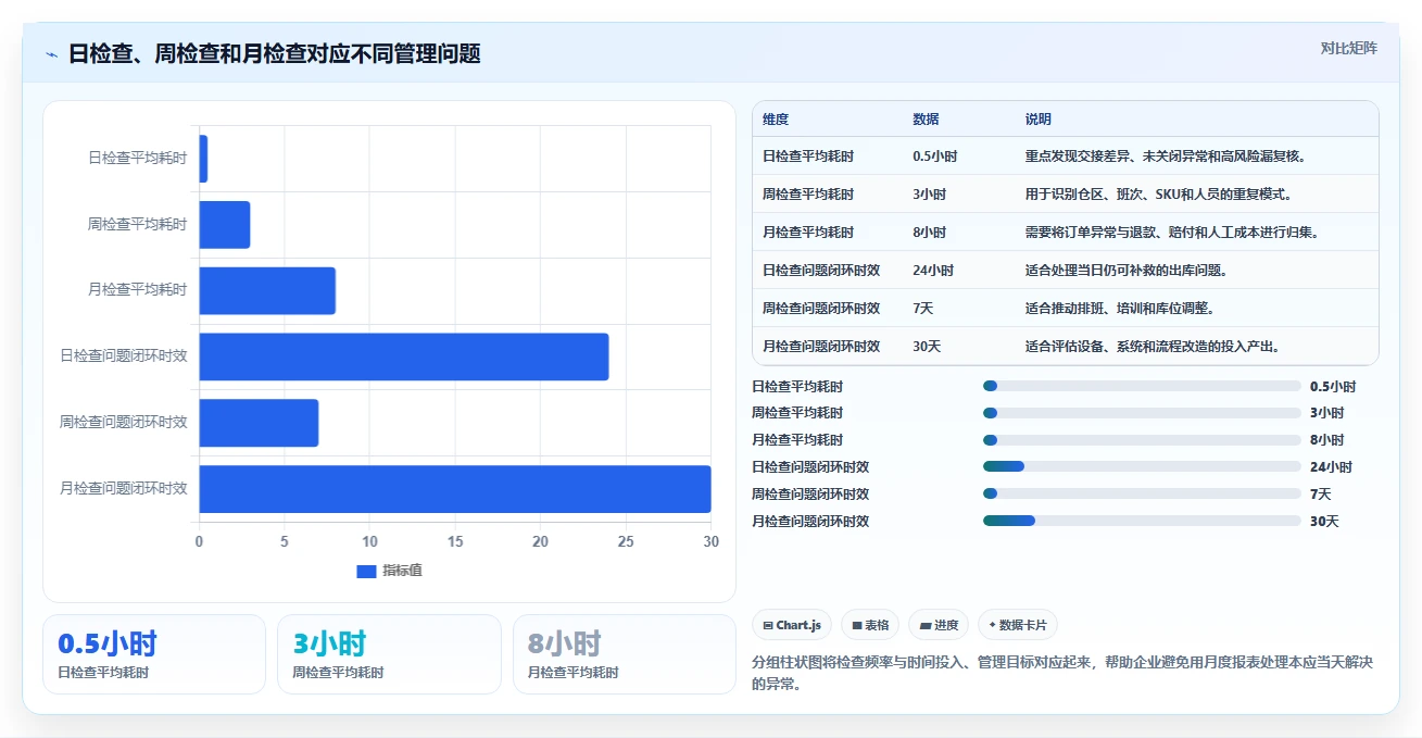 电商仓储管理：财务人员数据版方案：打包复核的目标、动作与检查点